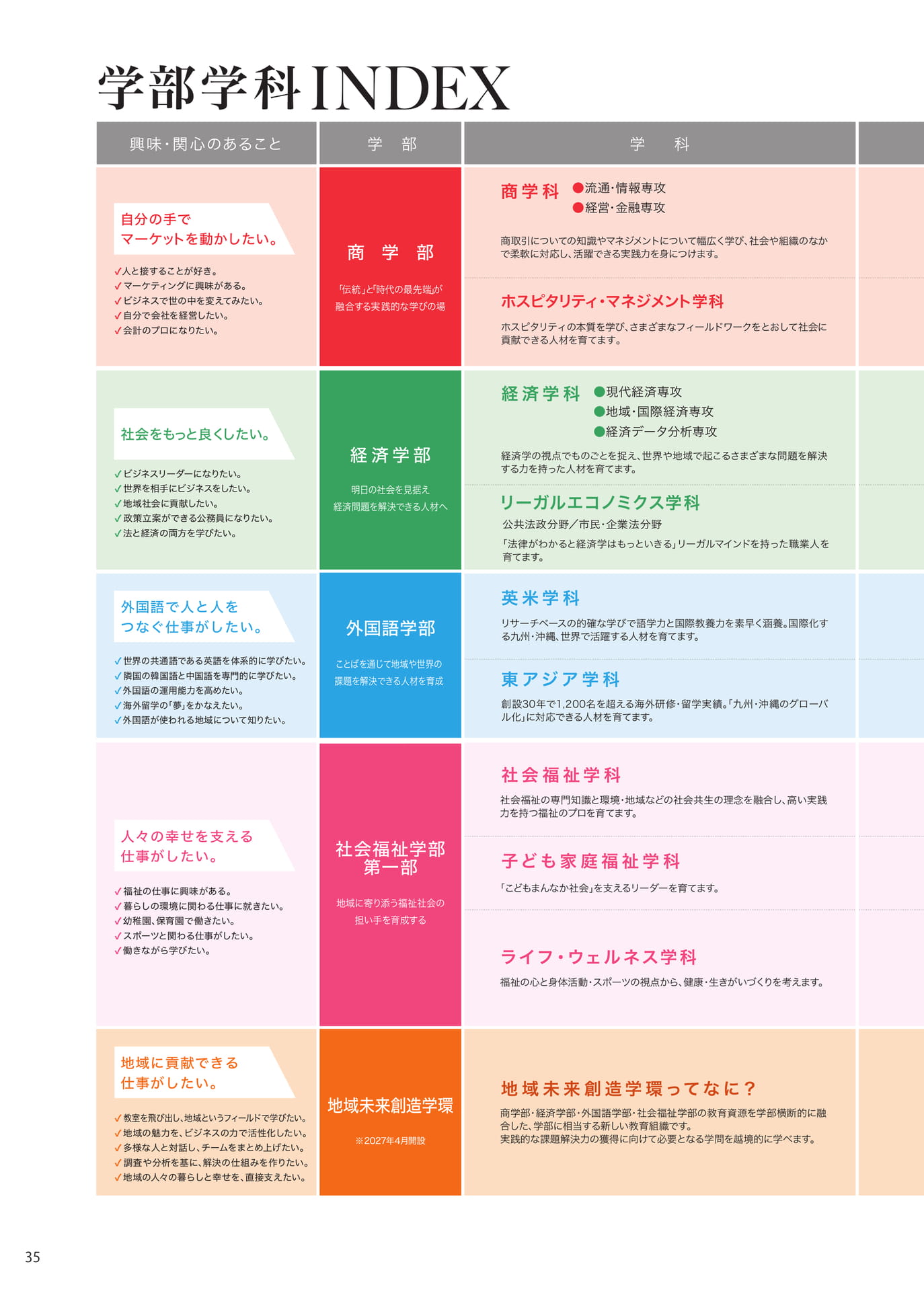 P035 学部学科INDEX(36ページ目)