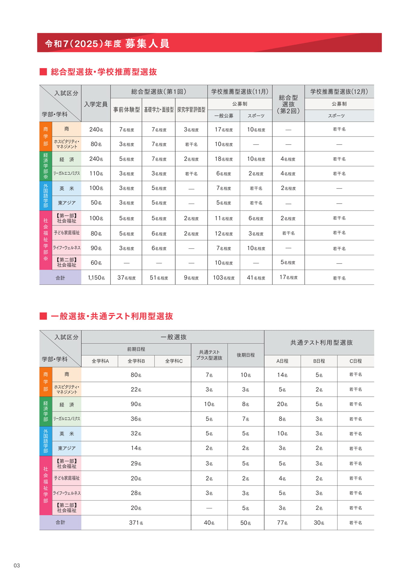 P03 募集人員(4ページ目)