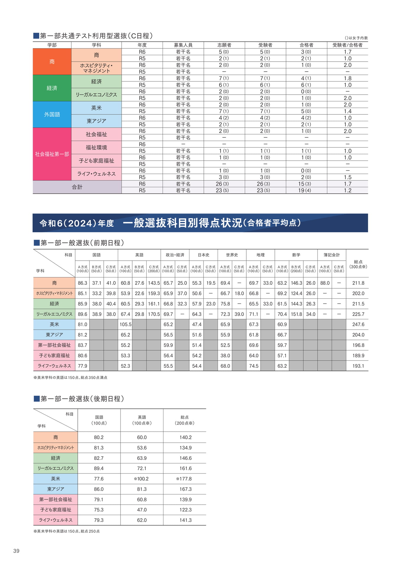 P39 一般選抜科目別得点状況(合格者平均点)(40ページ目)