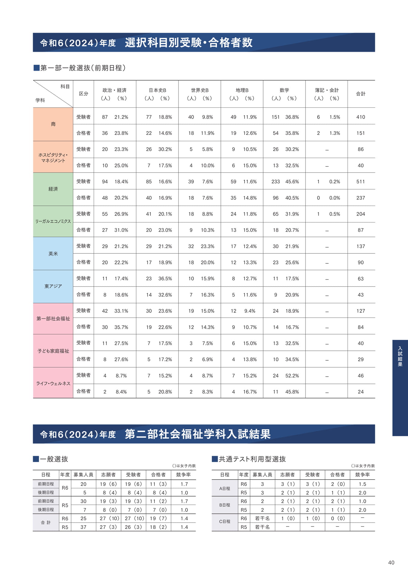 P40 選択科目別受験・合格者数|第二部社会福祉学科入試結果(41ページ目)