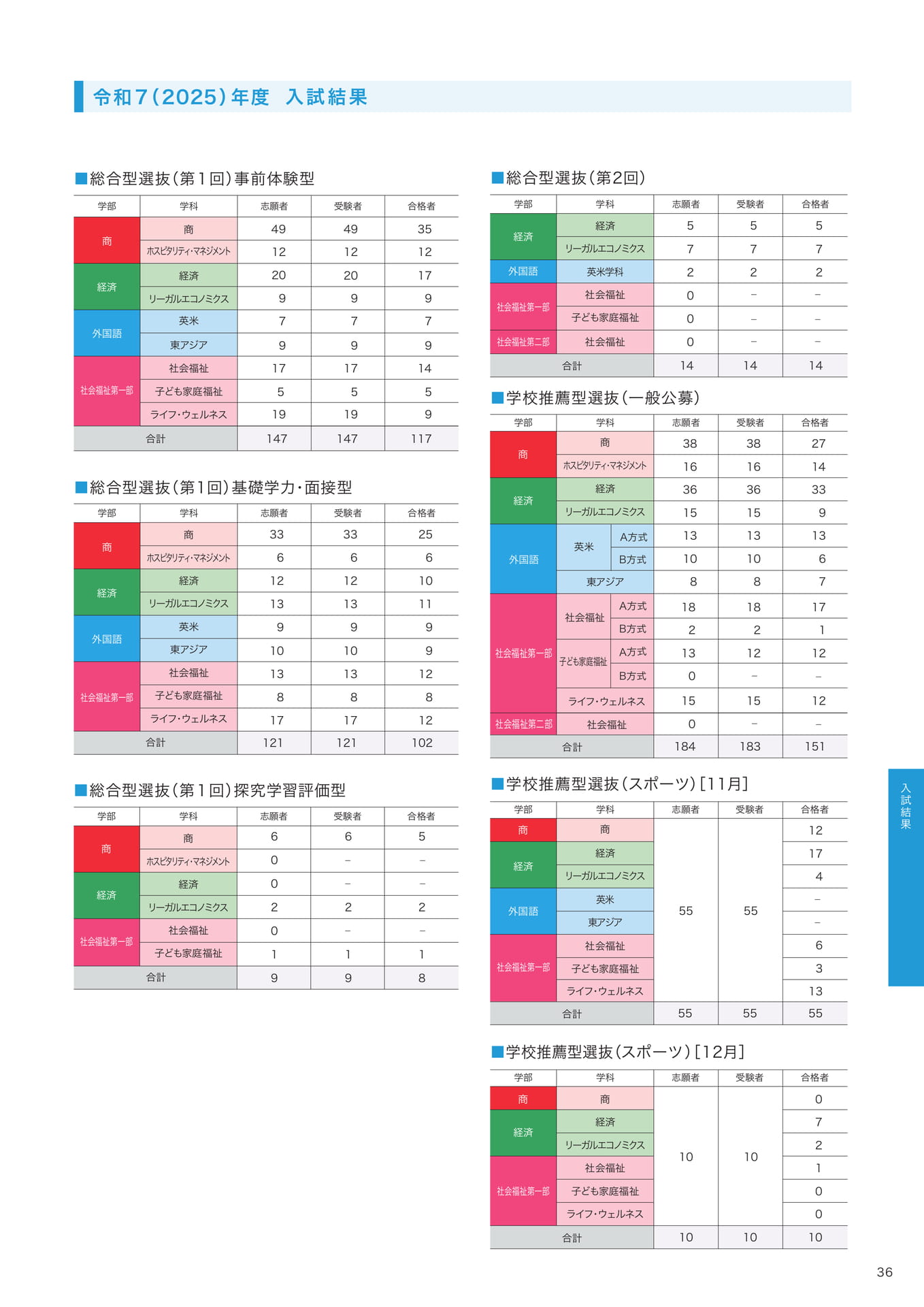 P36 入試結果(志願・受験・合格者数) (37ページ目)