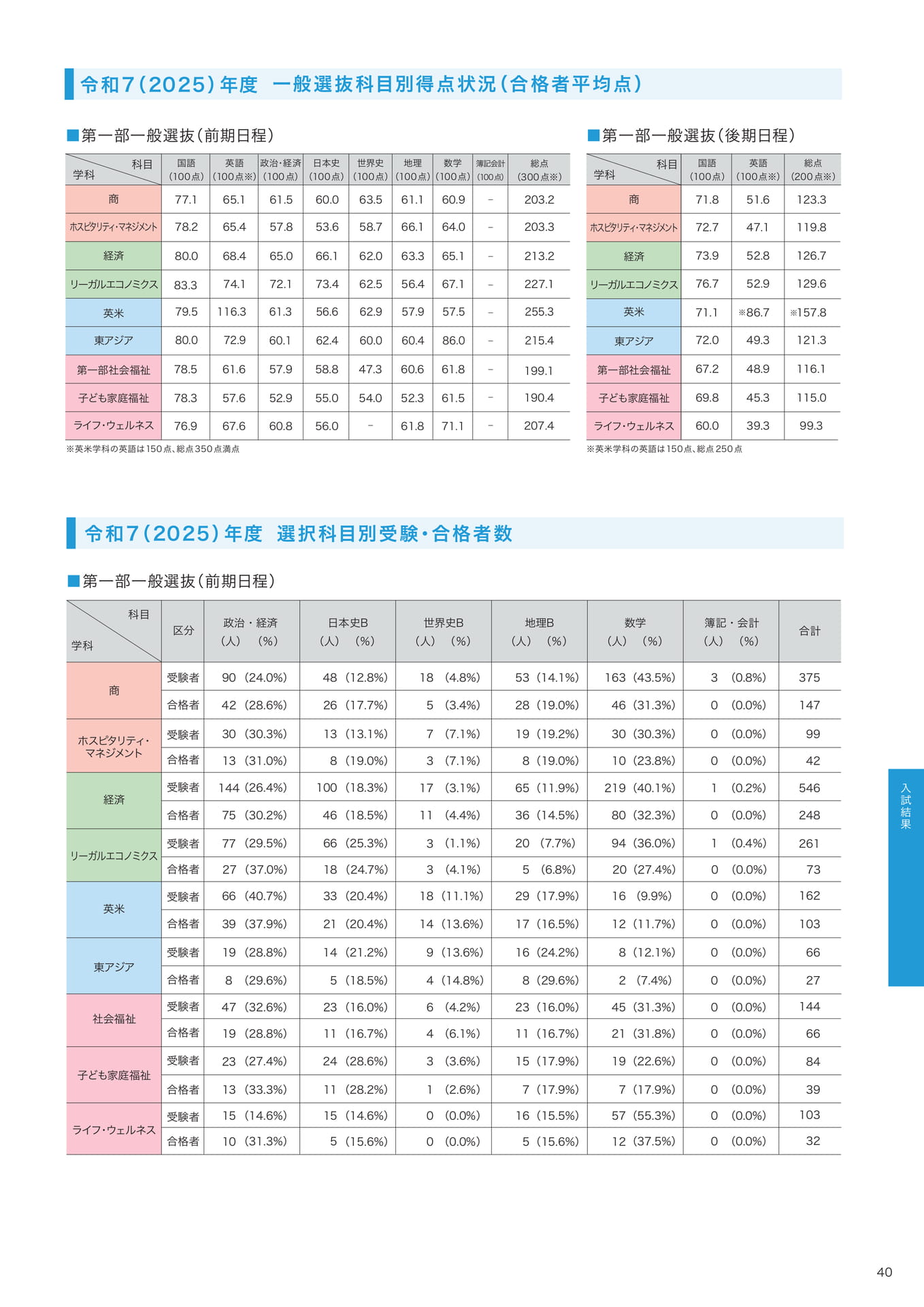 P40 一般選抜 科目別得点状況(合格者平均点)|一般選抜 選択科目別受験・合格者数 (41ページ目)