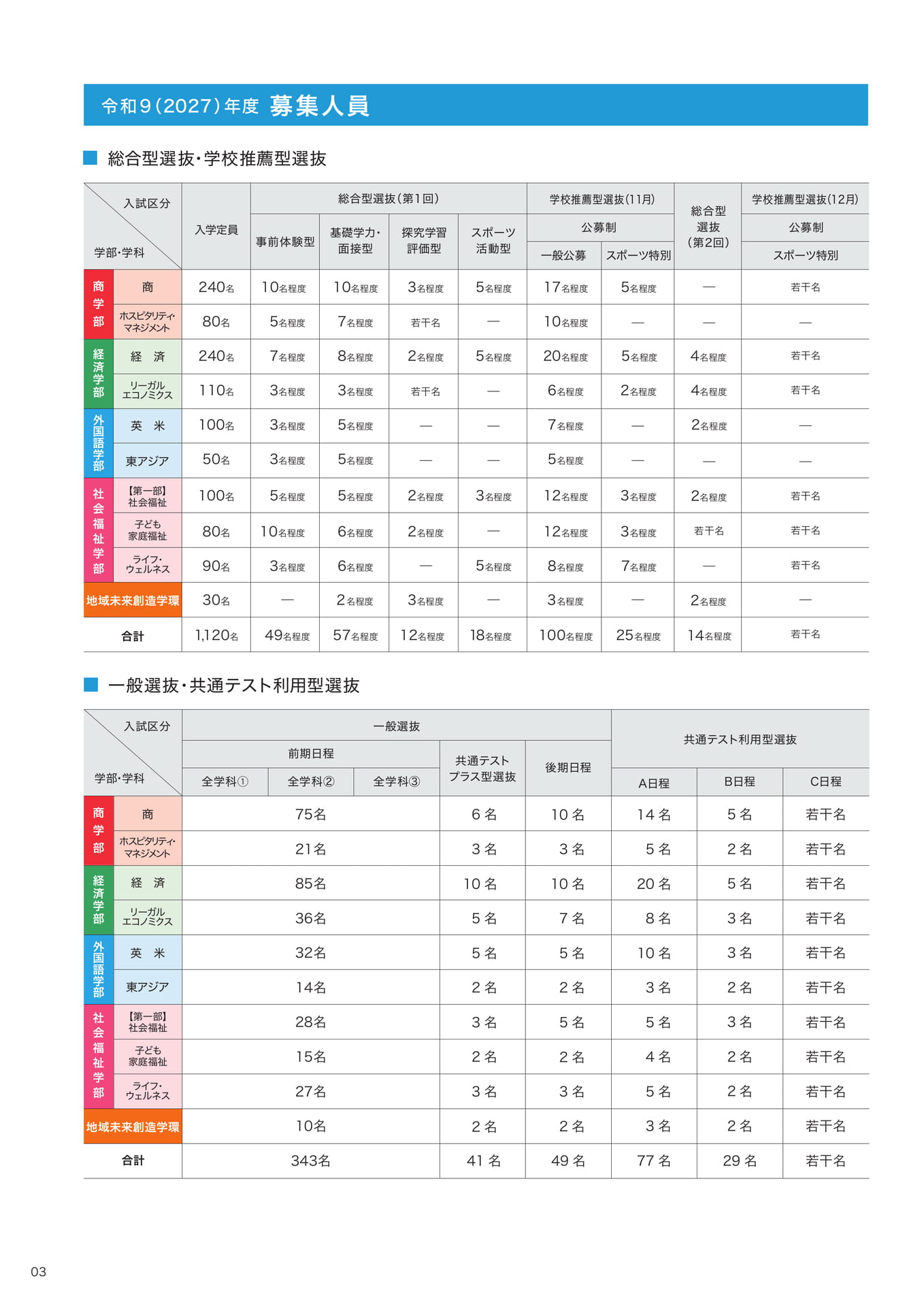 P03　募集人員  （4ページ目）
