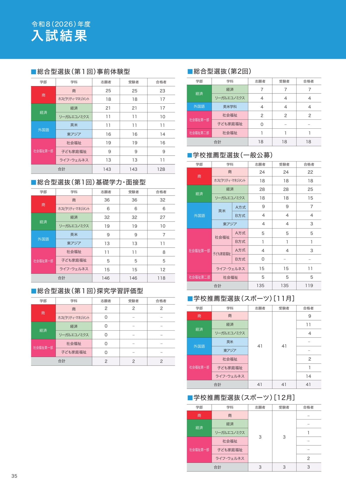 P35　入試結果（志願・受験・合格者数） （36ページ目）