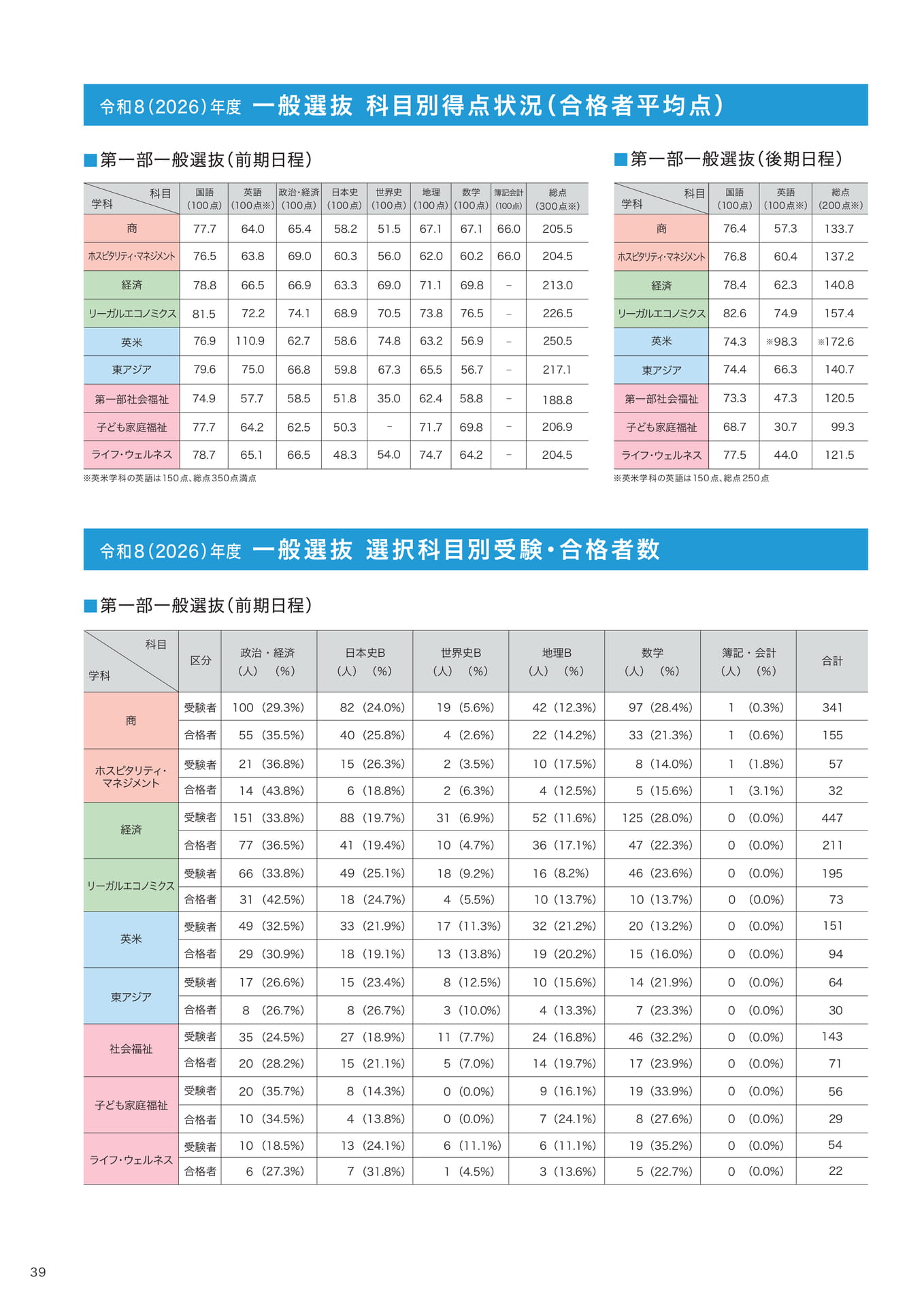 P39  一般選抜 科目別得点状況（合格者平均点）｜一般選抜 選択科目別受験・合格者数（40ページ目）