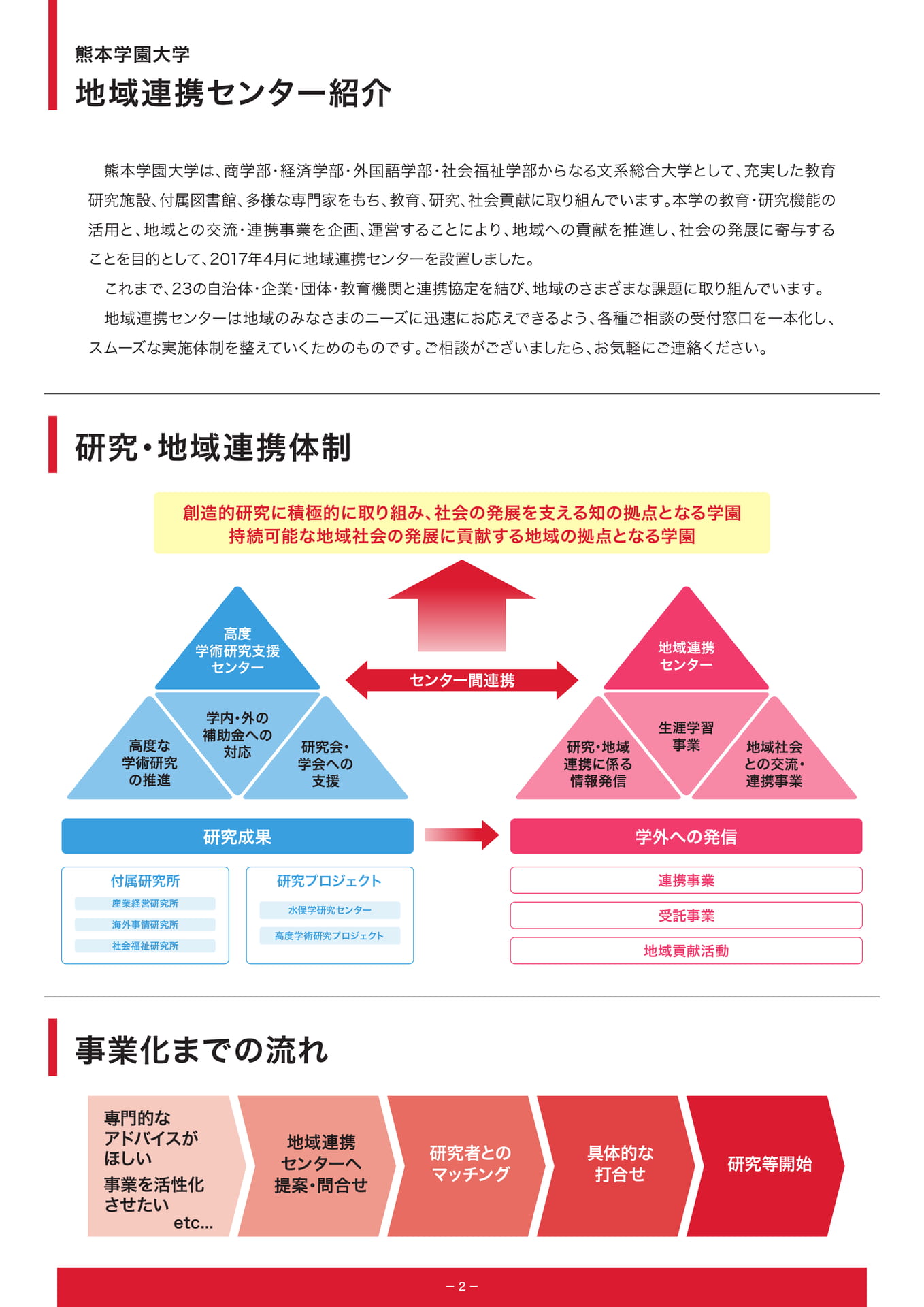 P2.地域連携センター紹介｜研究·地域連携体制｜事業化までの流れ（4ページ目）