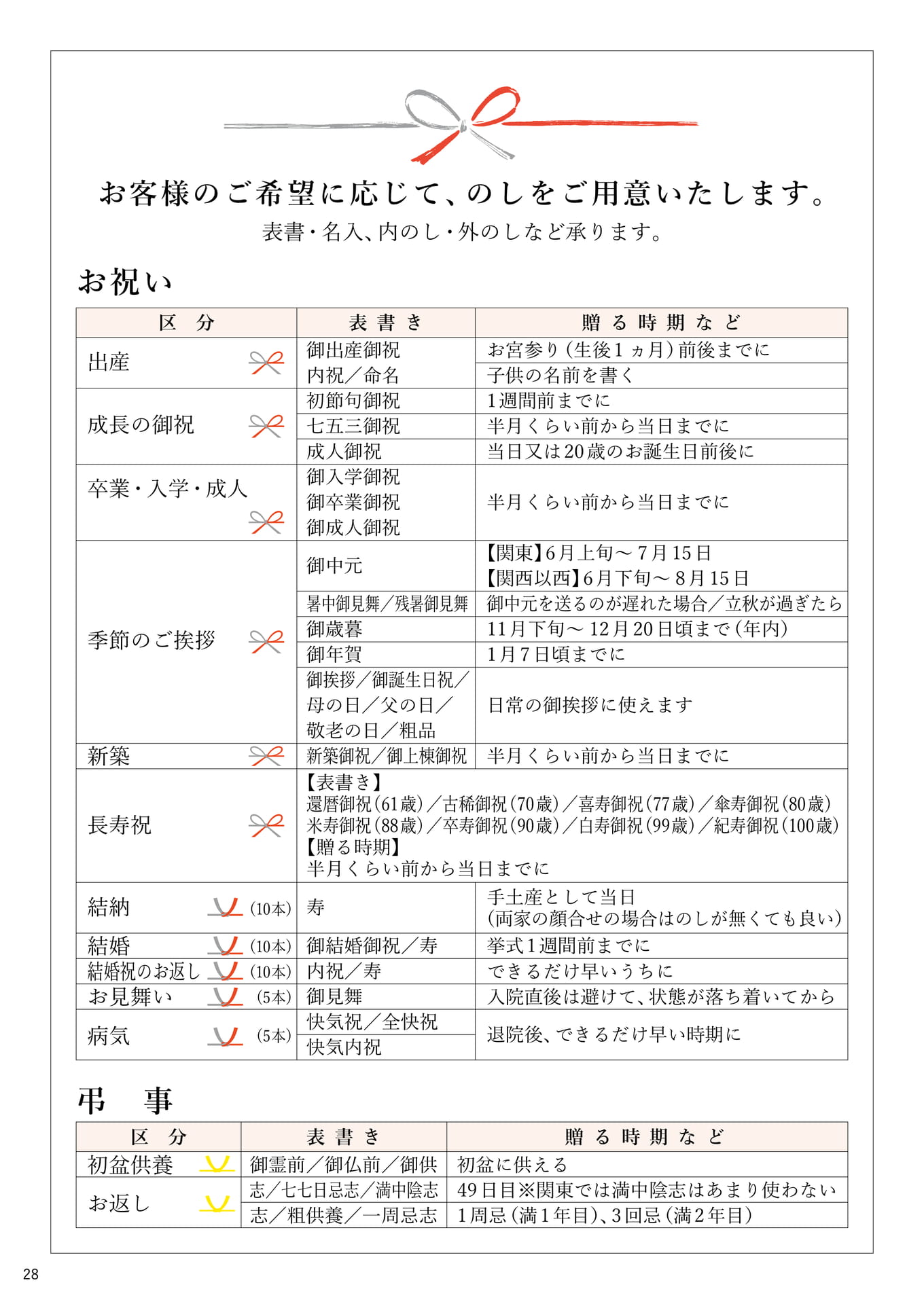 のしの表書きと贈る時期（29ページ目）