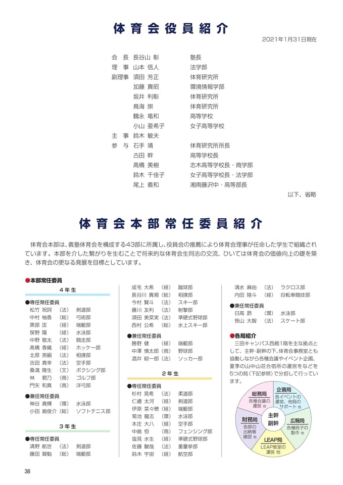 P38 体育会役員紹介・体育会本部常任委員紹介(40ページ目)