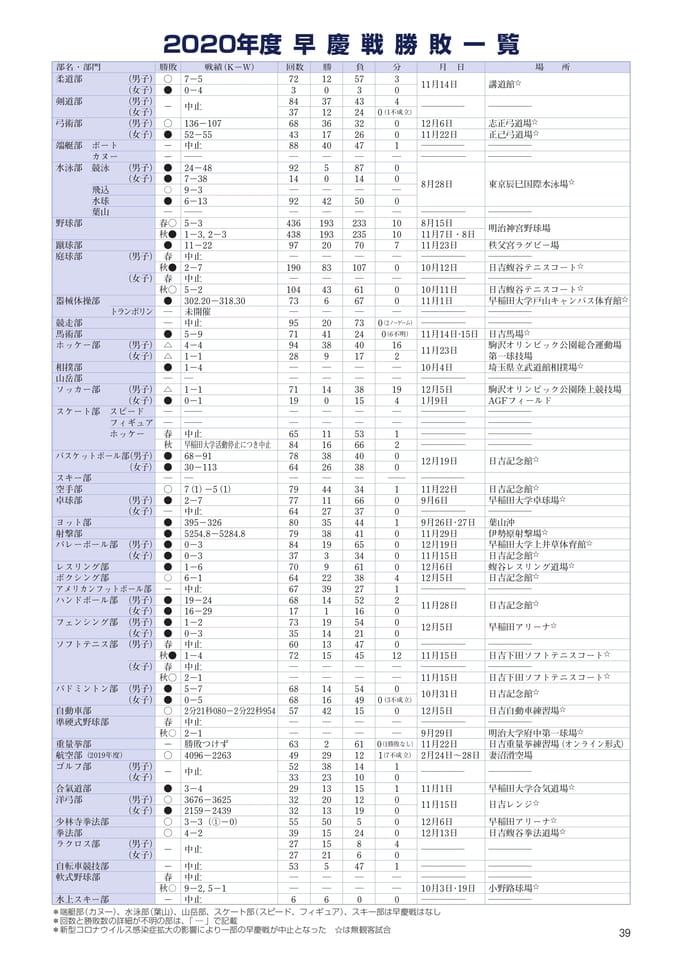 P39 2020年度早慶戦勝敗一覧(41ページ目)