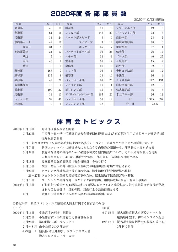 P40 2020年度各部部員数・体育会トピックス(42ページ目)