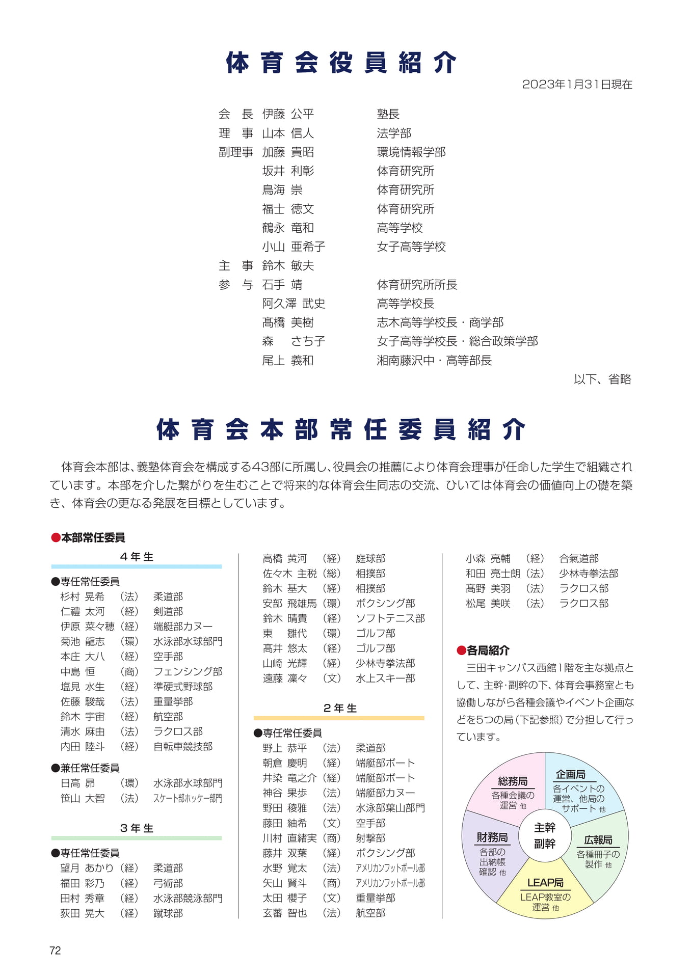 P72　体育会役員紹介・体育会本部常任委員紹介（74ページ目）