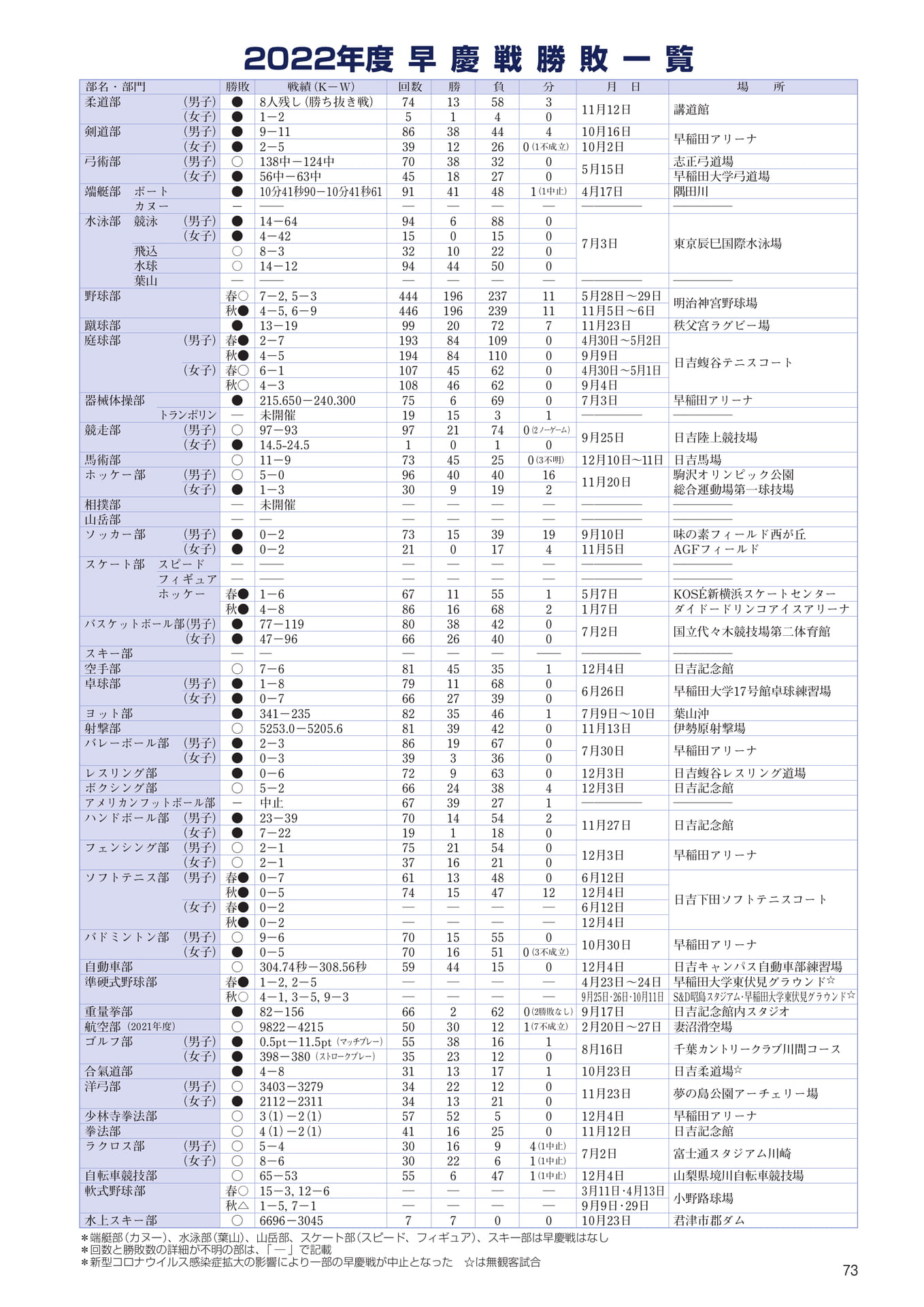 P73　早慶戦勝敗一覧（75ページ目）