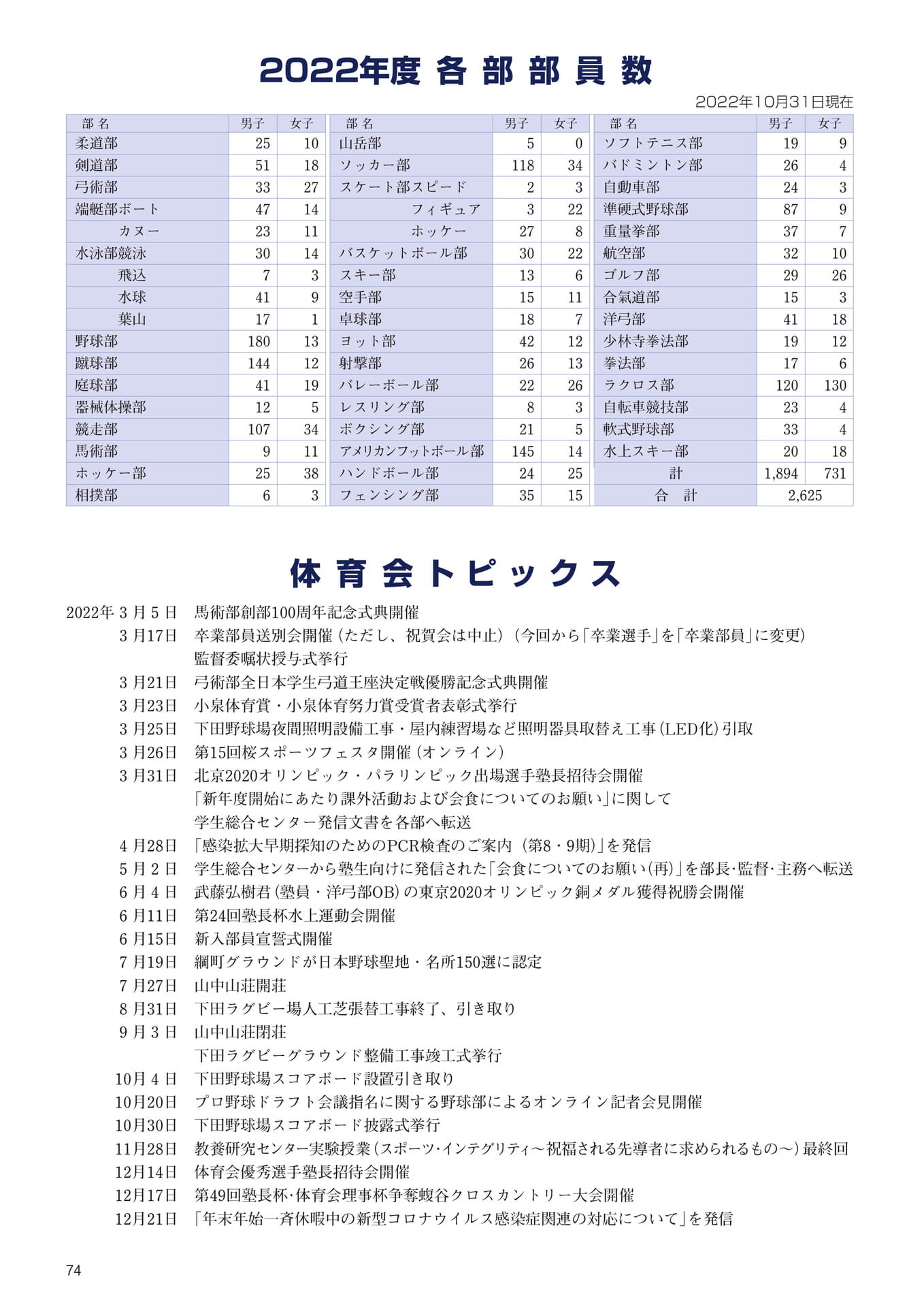 P74　各部部員数・体育会トピックス（76ページ目）