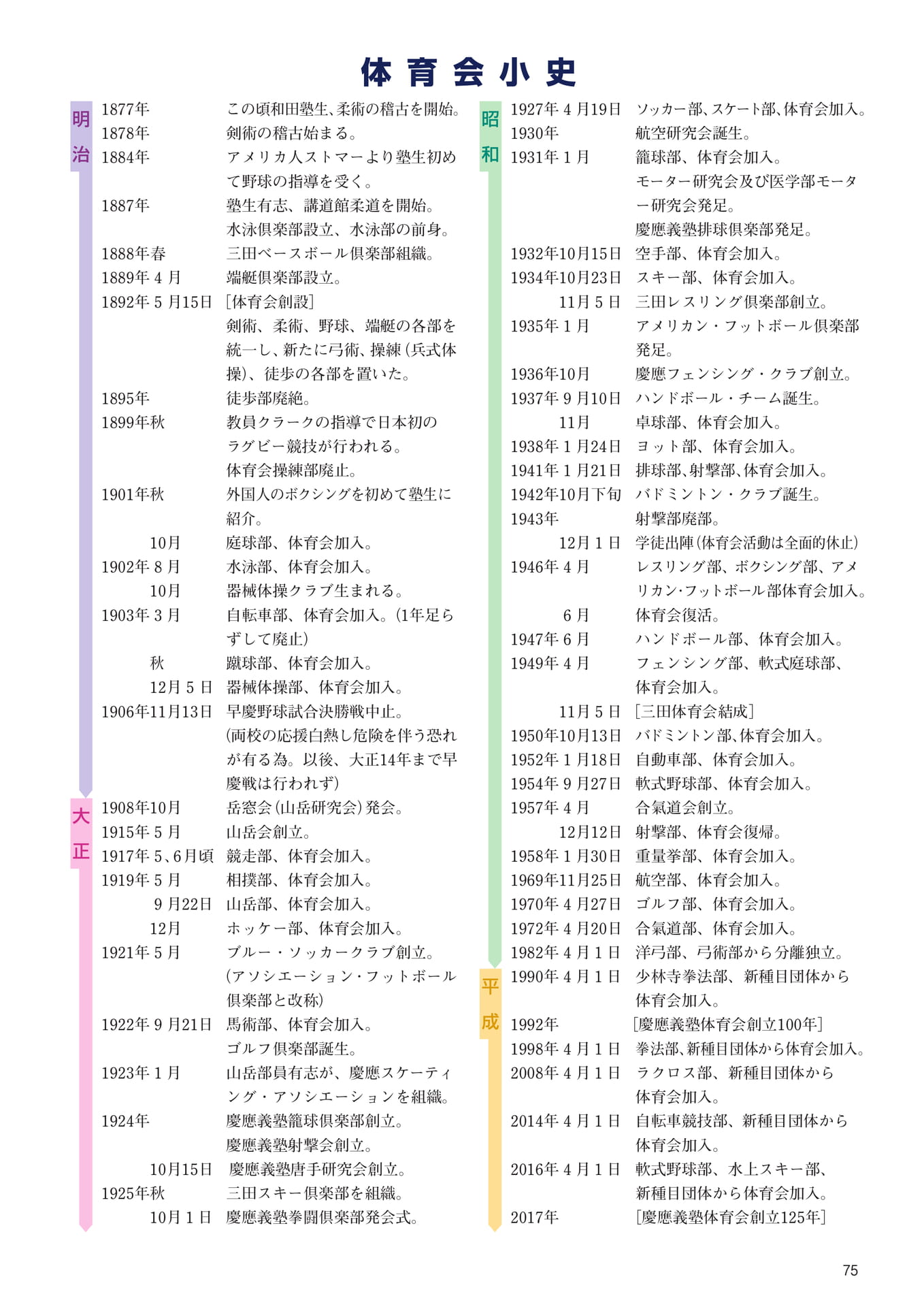 P75　体育会小史（77ページ目）