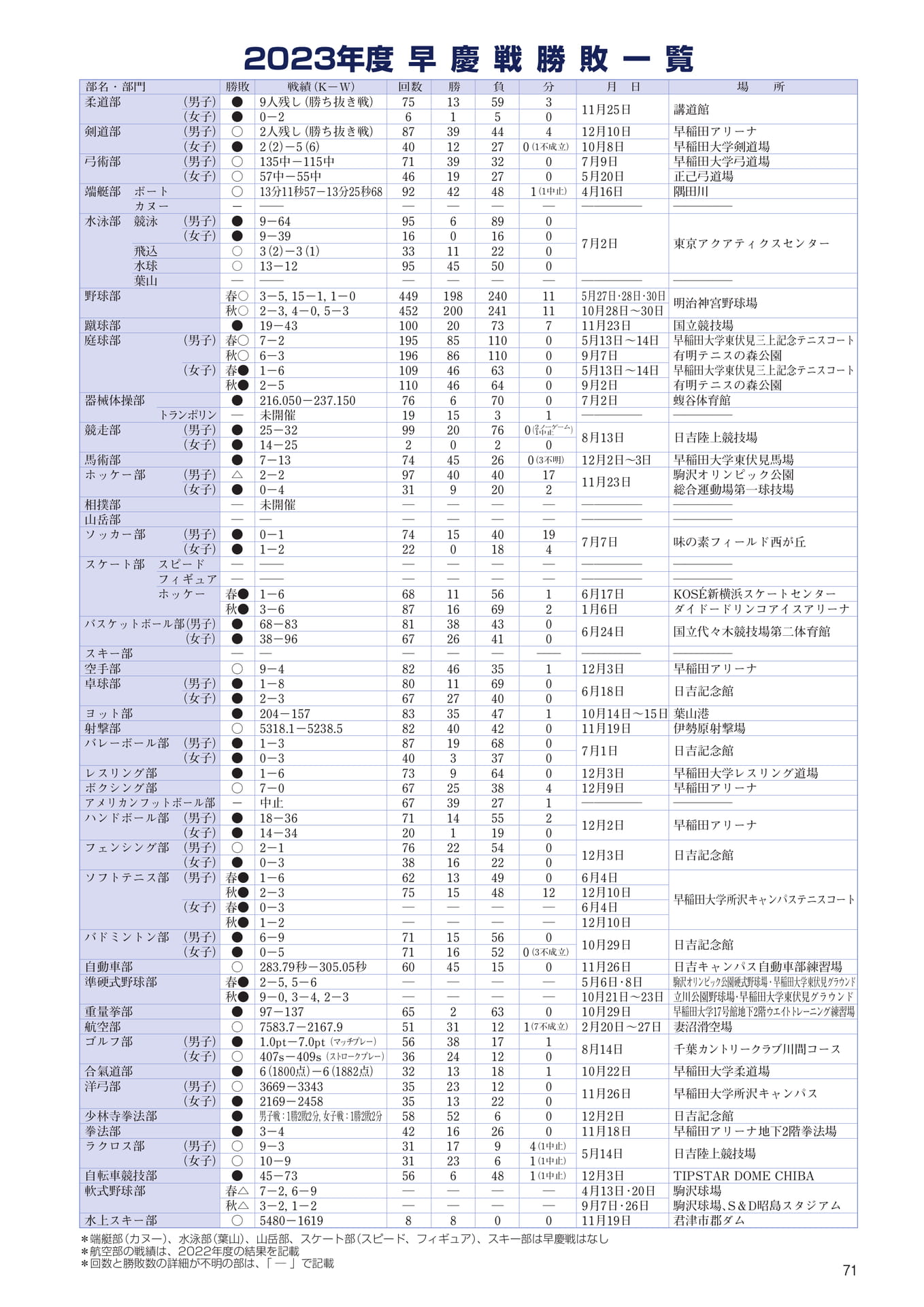 P71 早慶戦勝敗一覧 (73ページ目)