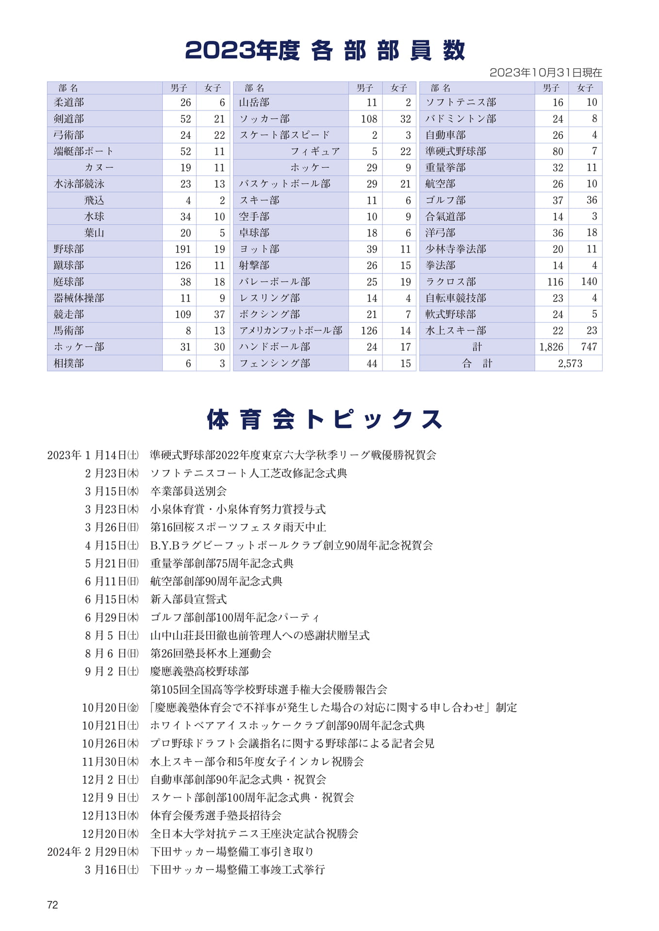 P72 各部部員数・体育会トピックス(74ページ目)