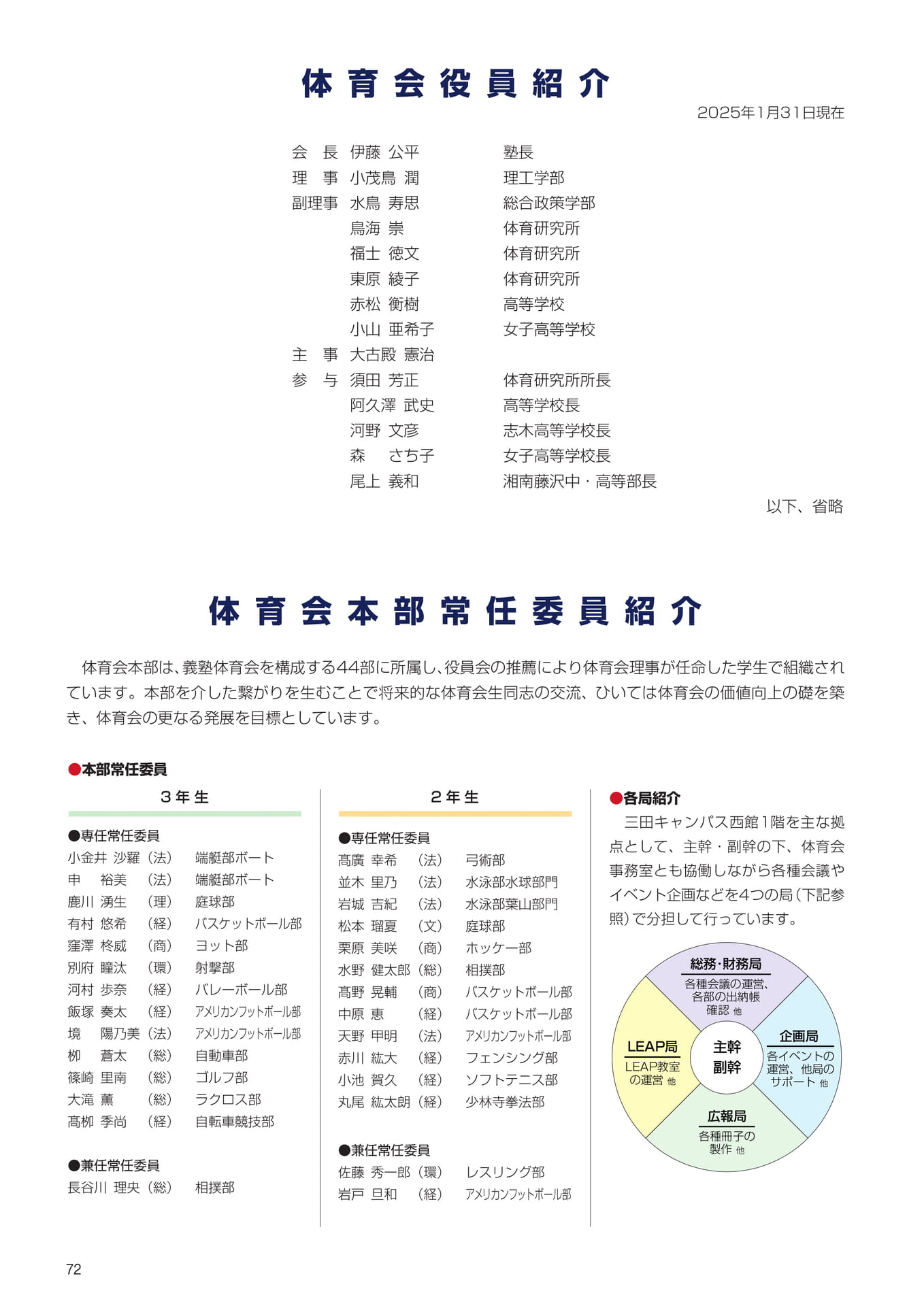 P72　体育会役員紹介・体育会本部常任委員紹介（74ページ目）