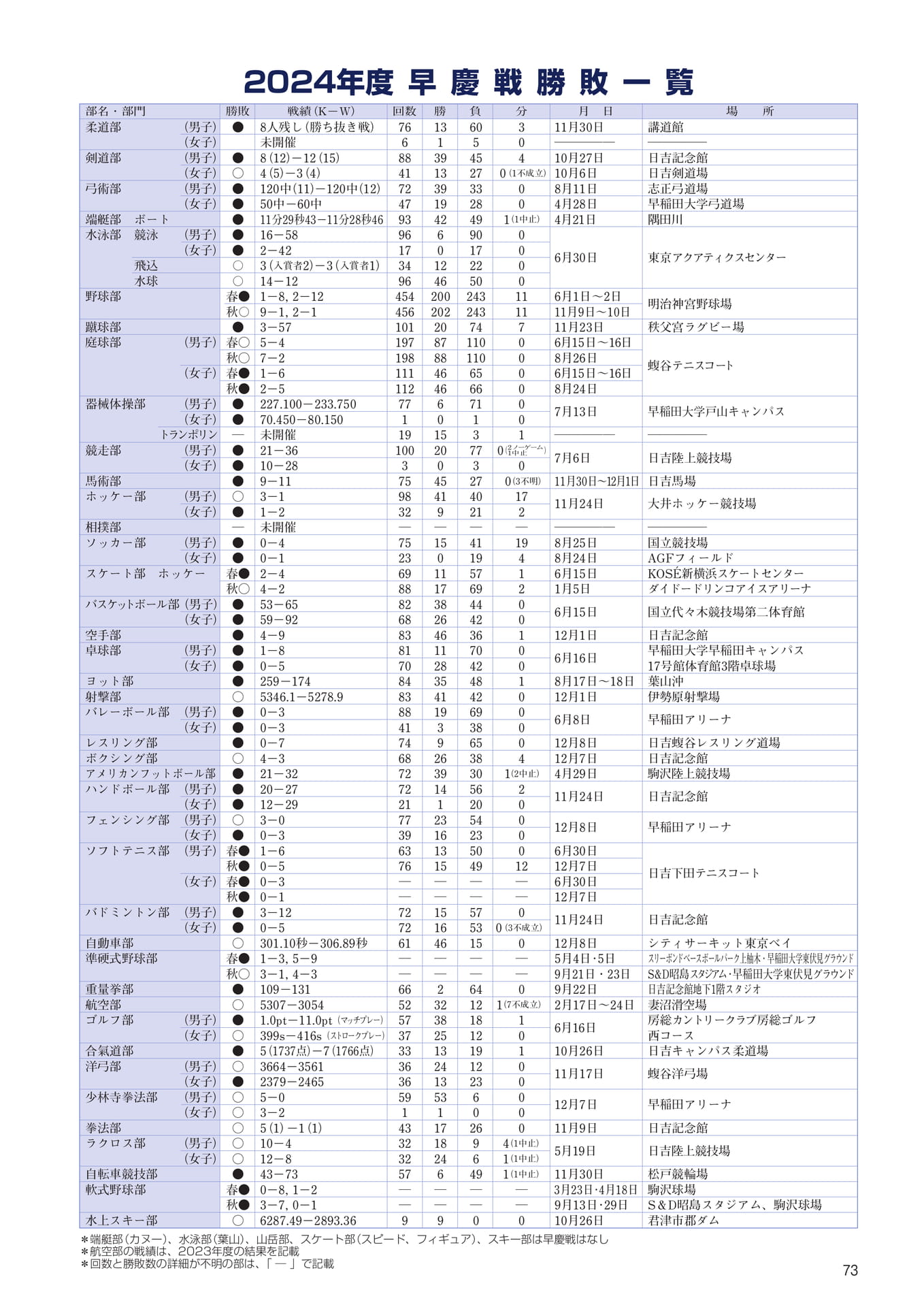 P73　早慶戦勝敗一覧（75ページ目）