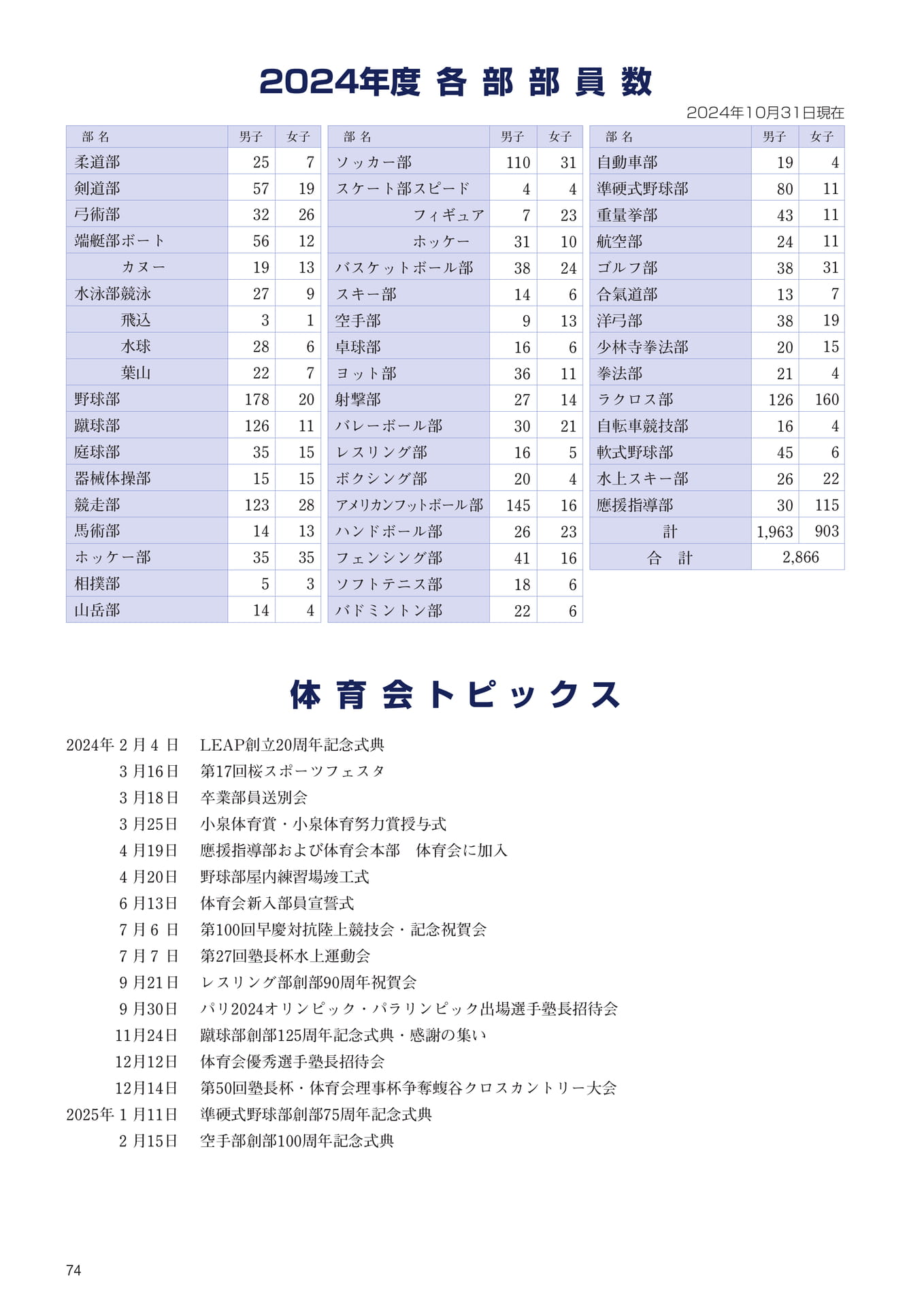 P74　各部部員数・体育会トピックス（76ページ目）