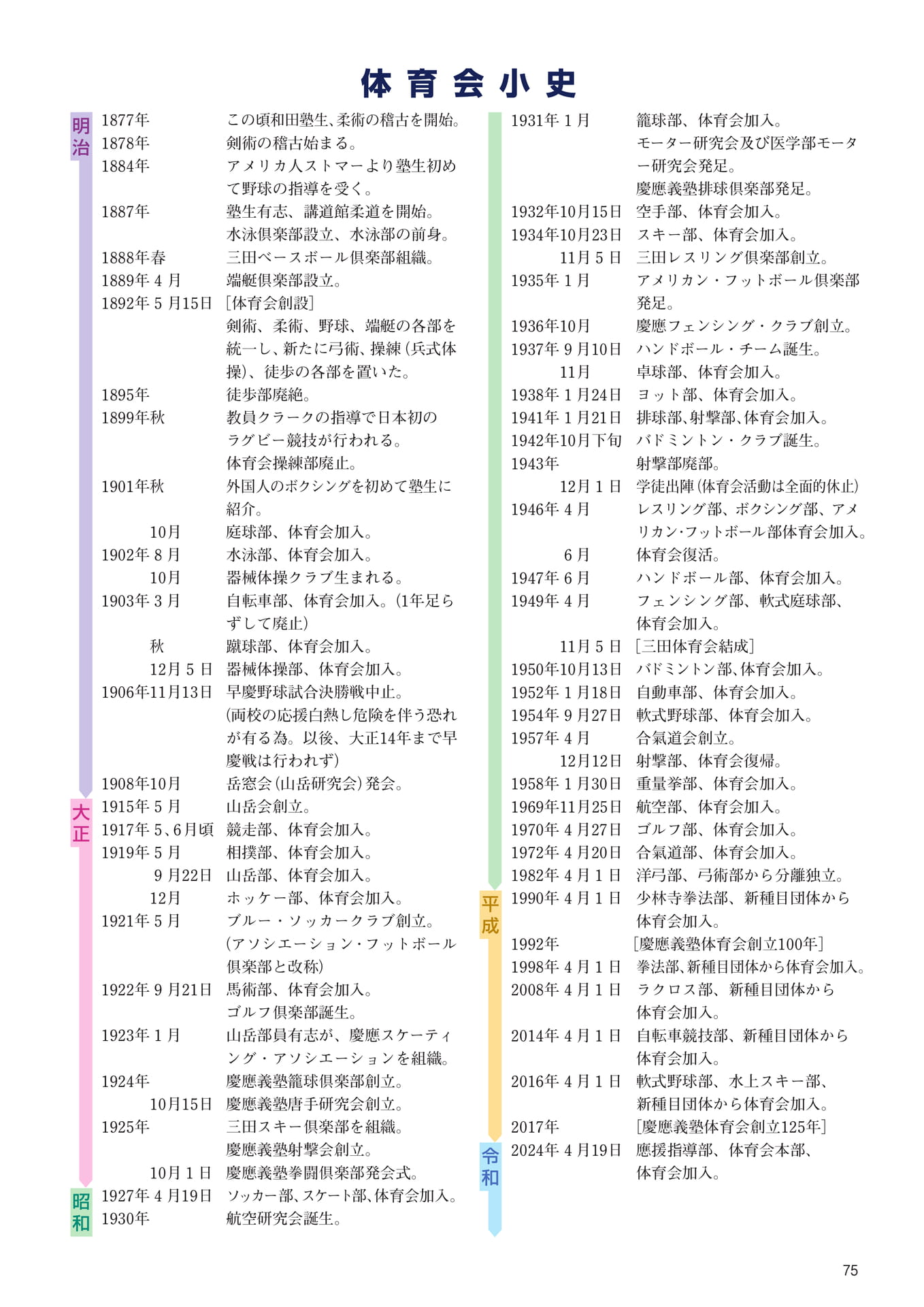 P75　体育会小史（77ページ目）