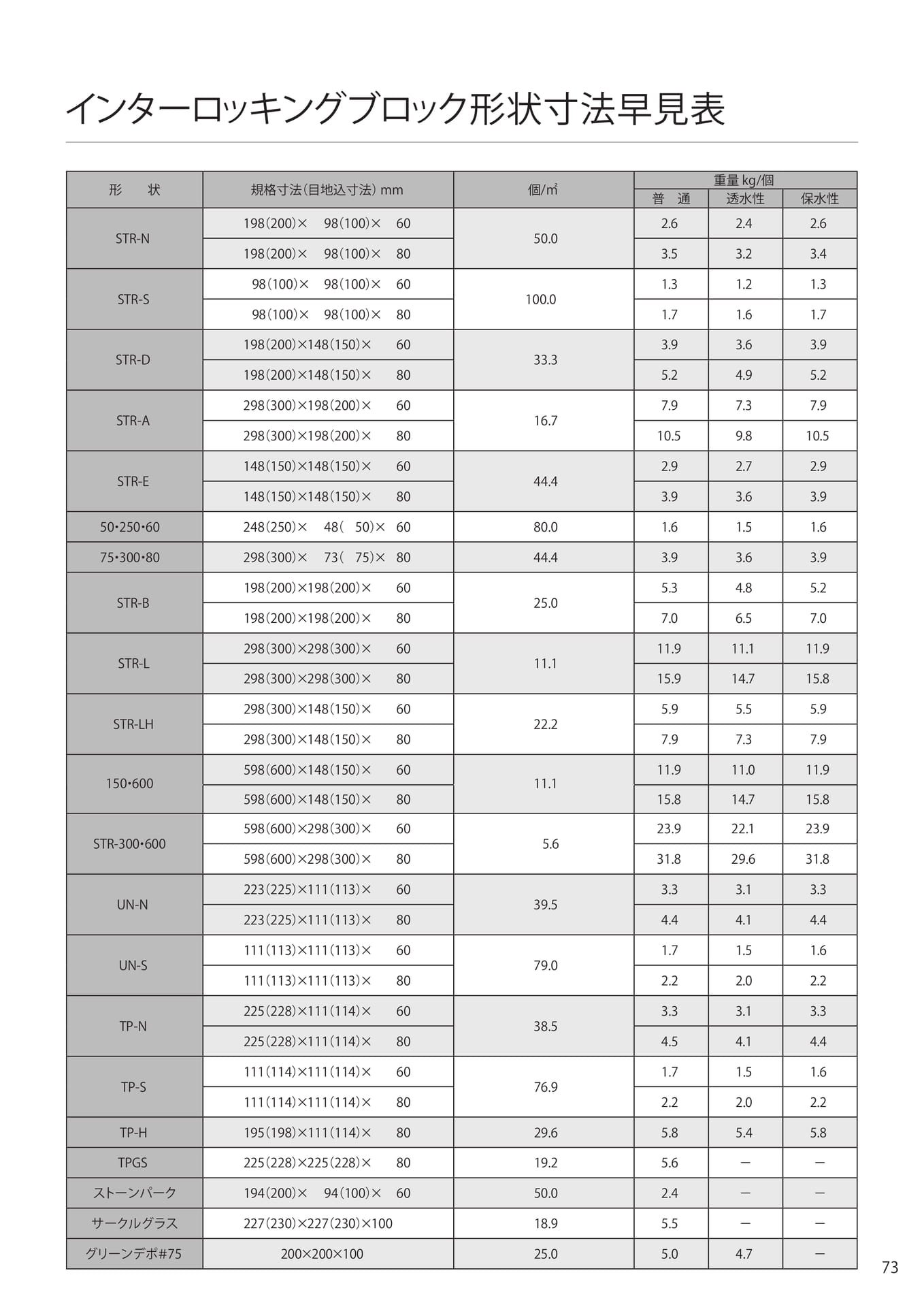 インターロッキングブロック形状寸法早見表(73ページ目)