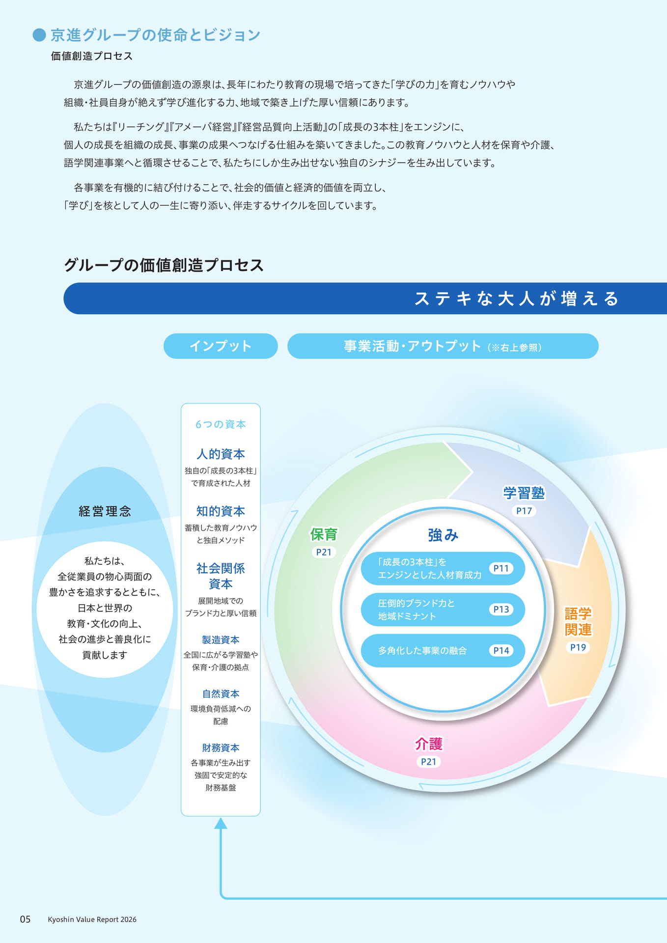 価値創造プロセス(6ページ目)
