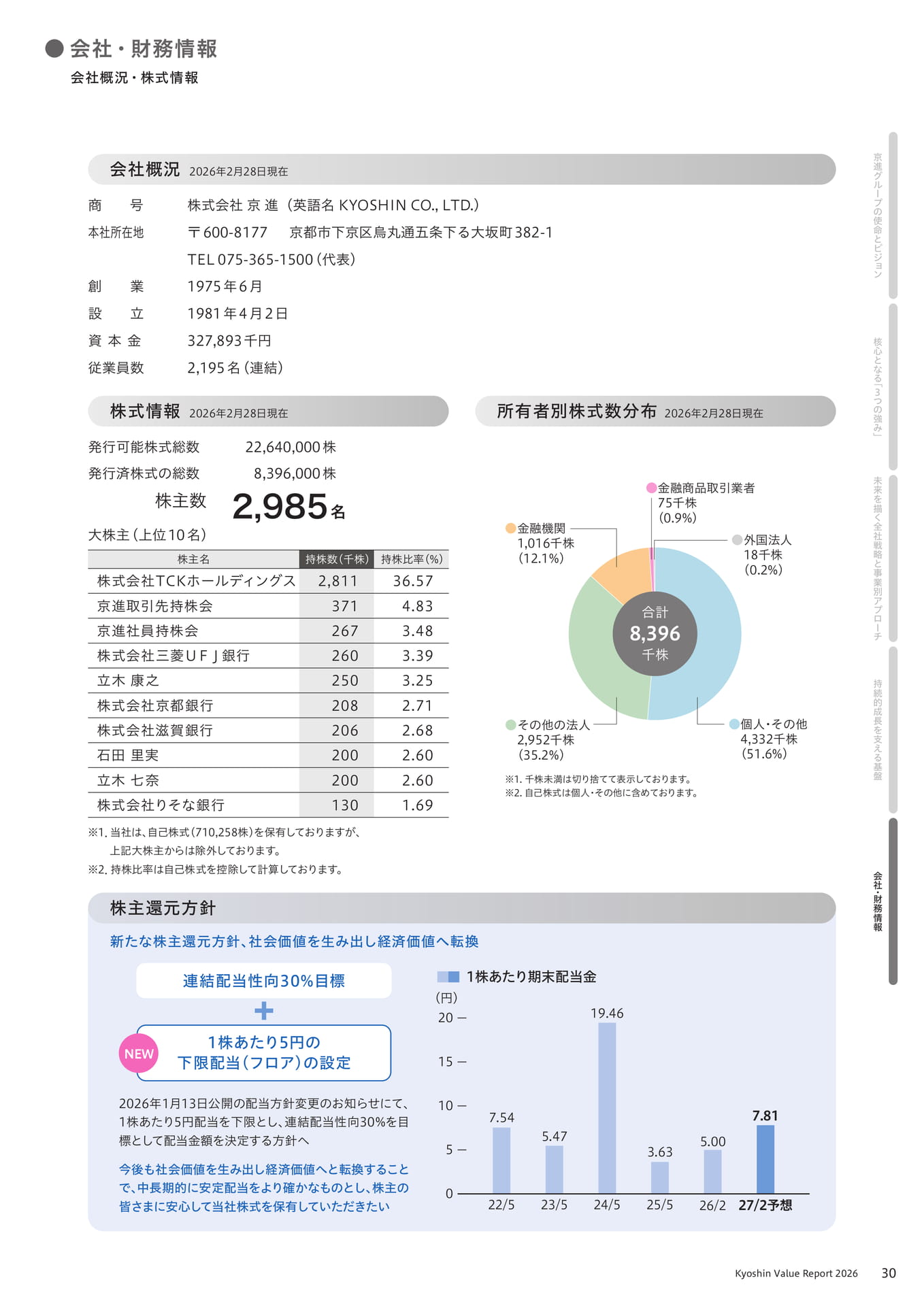 会社概況・株式情報(31ページ目)