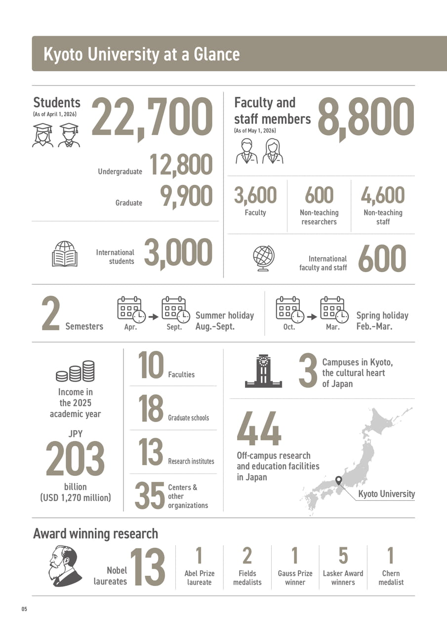 Kyoto University at a Glance（6ページ目）