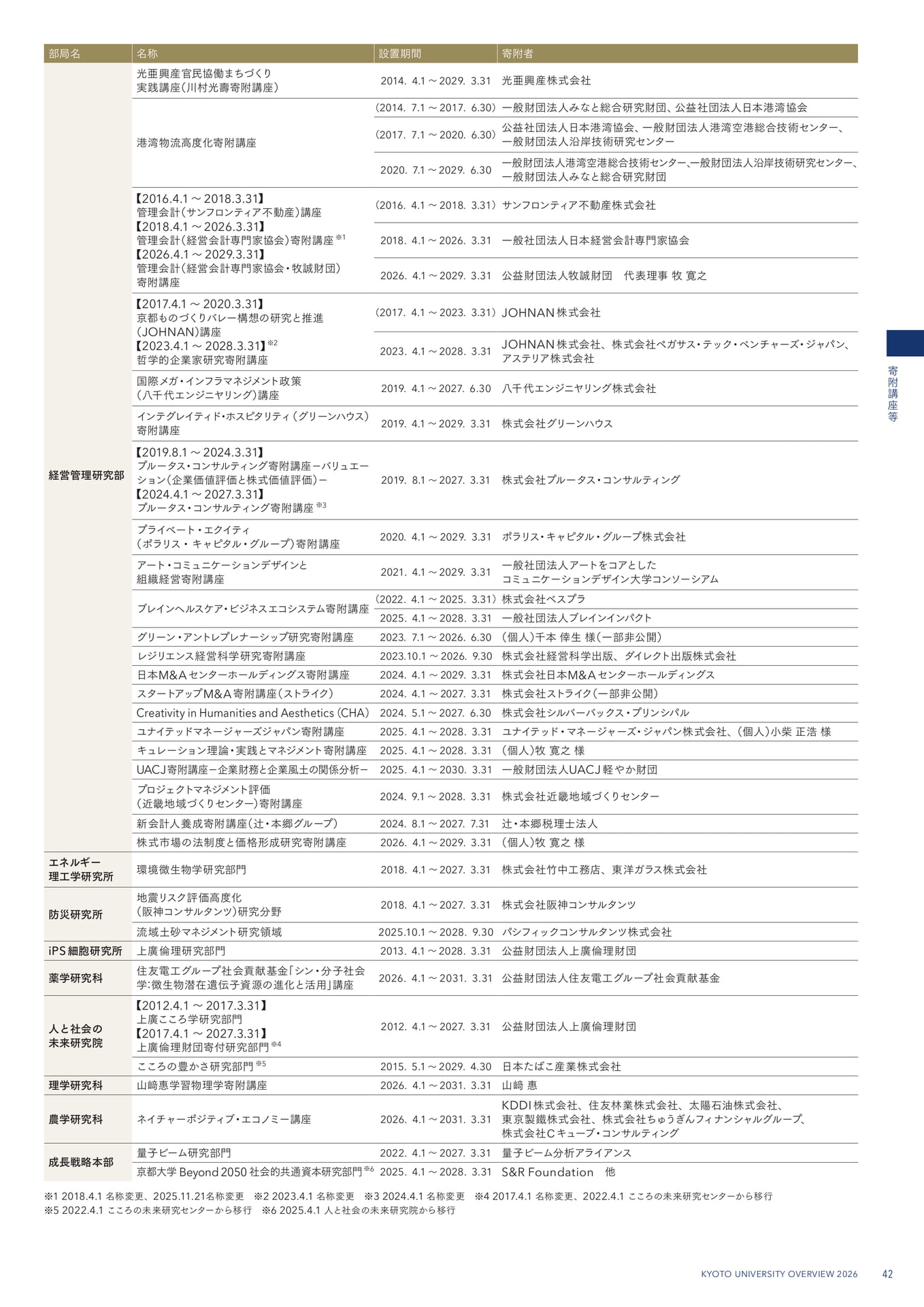 寄附講座等(45ページ目)