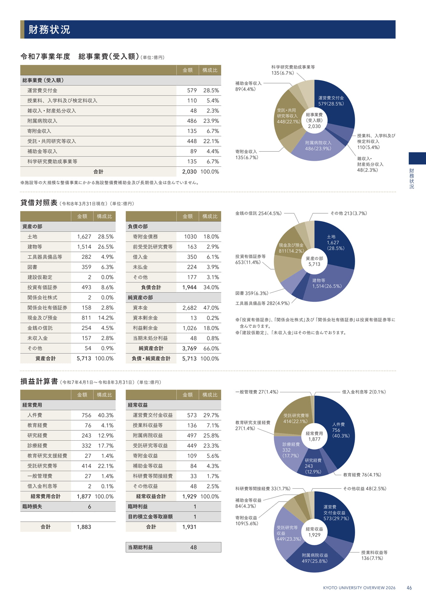 財務状況(49ページ目)