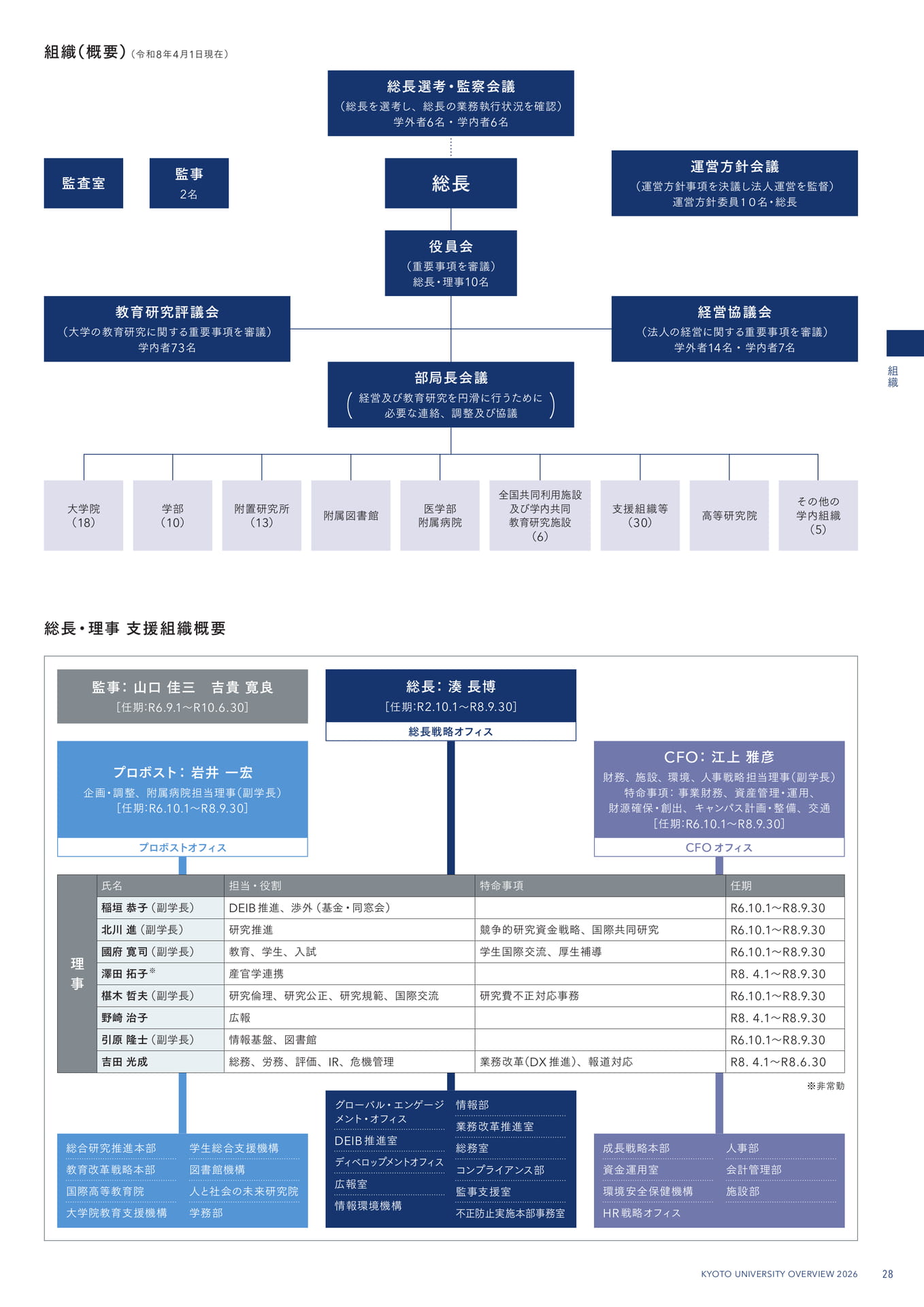 31 組織(概要)/総長・理事/監事(31ページ目)