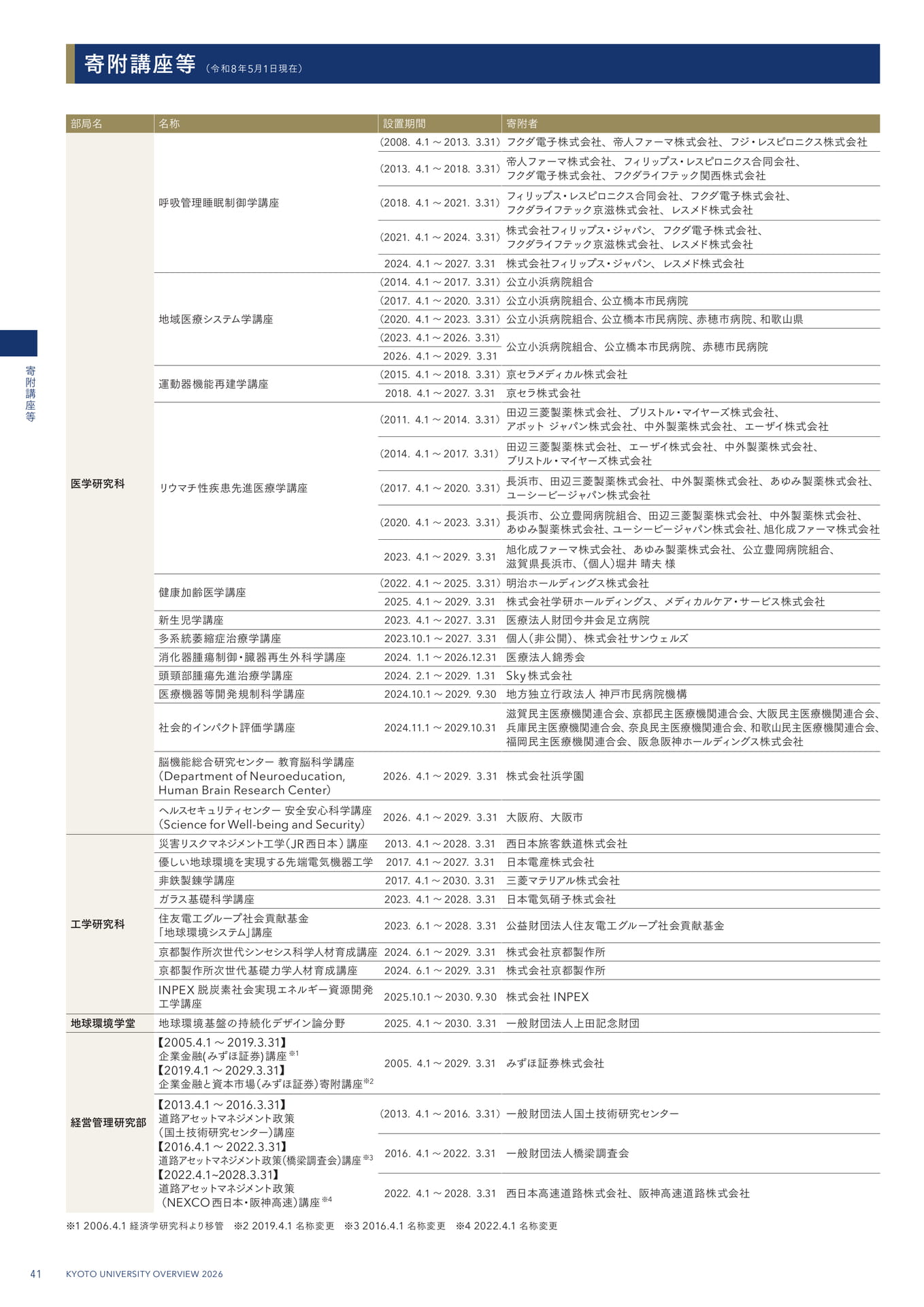 44 寄附講座(44ページ目)