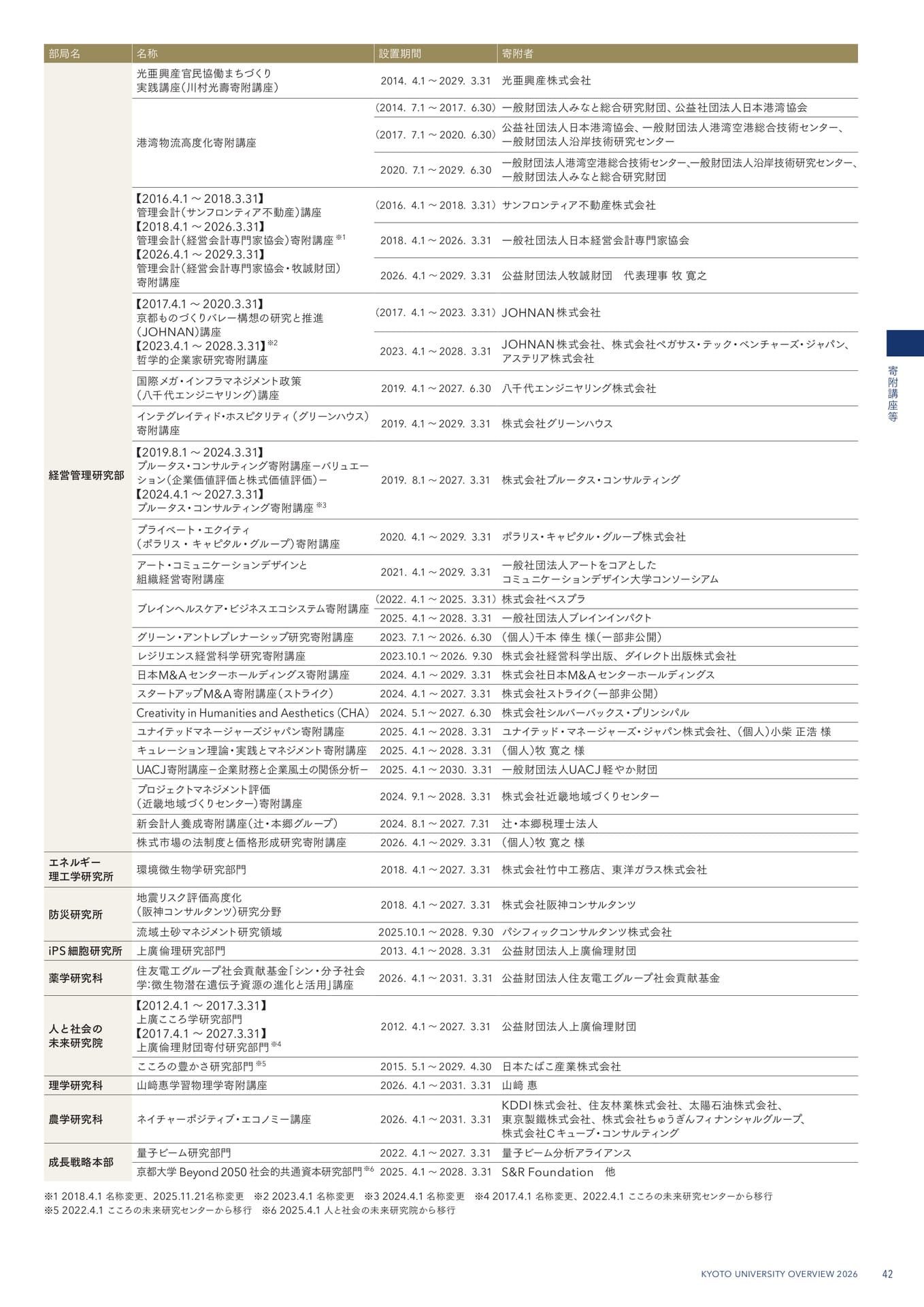 45 寄附講座(45ページ目)