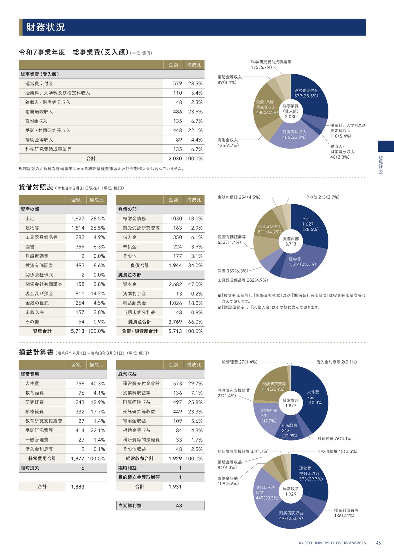 49 財務状況(49ページ目)