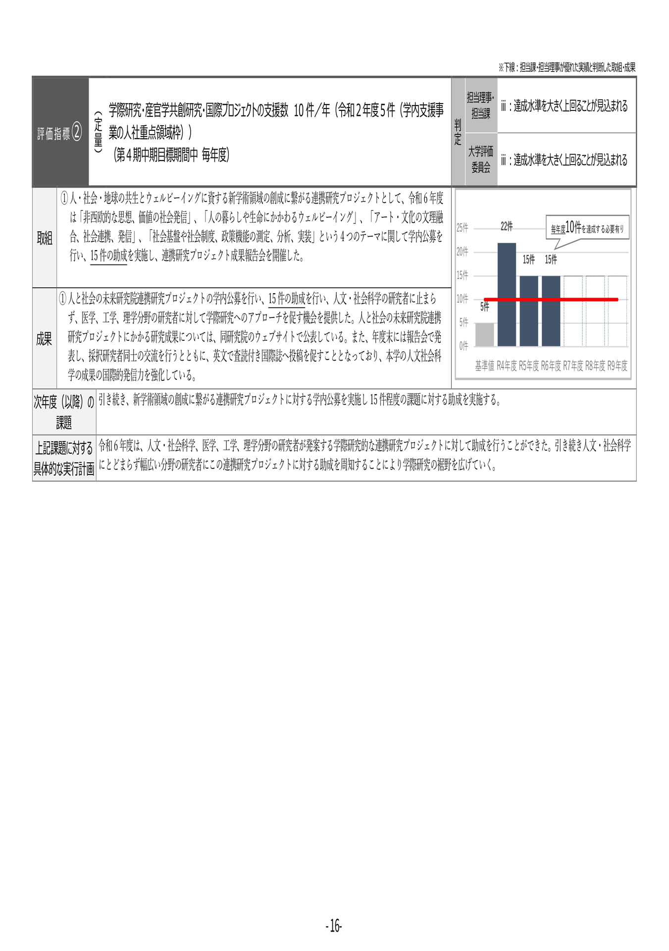 P16 【4】第4期中期目標・中期計画に係る実績報告書(令和6年度)(20ページ目)