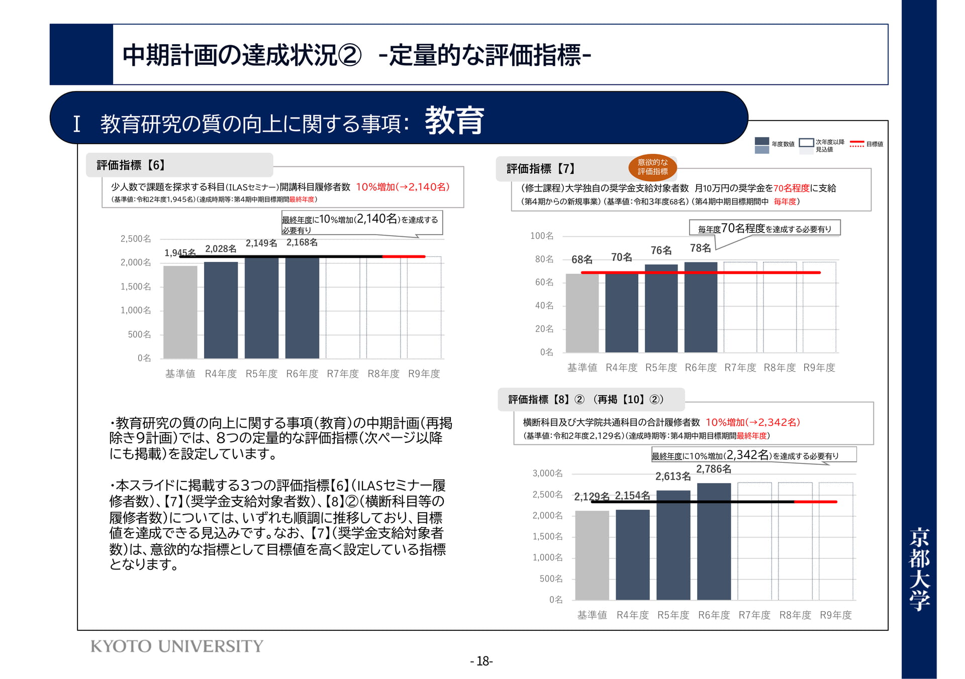 P18 Ⅰ教育研究の質の向上に関する事項:教育(22ページ目)