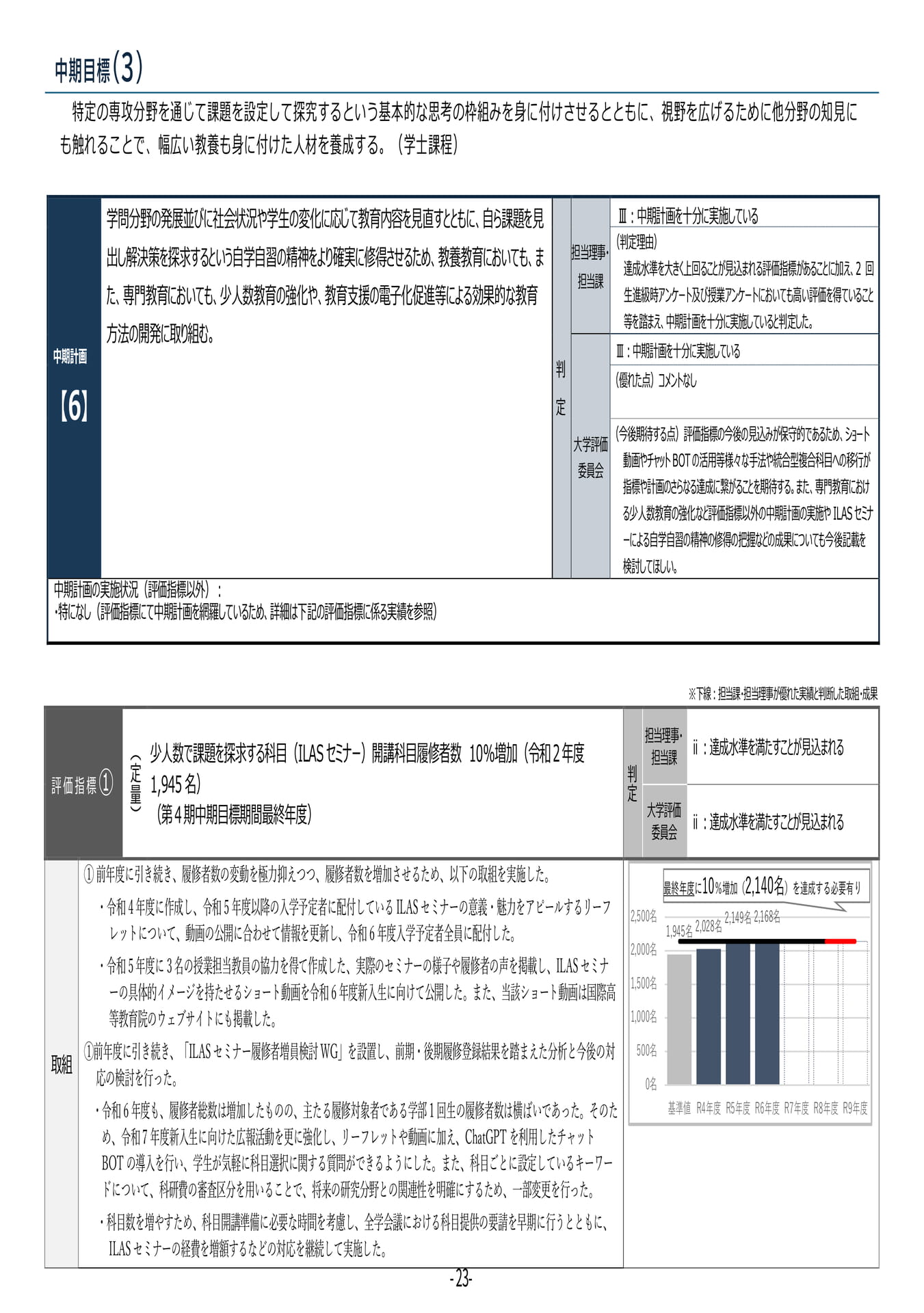 P23 【6】第4期中期目標・中期計画に係る実績報告書(令和6年度)(27ページ目)