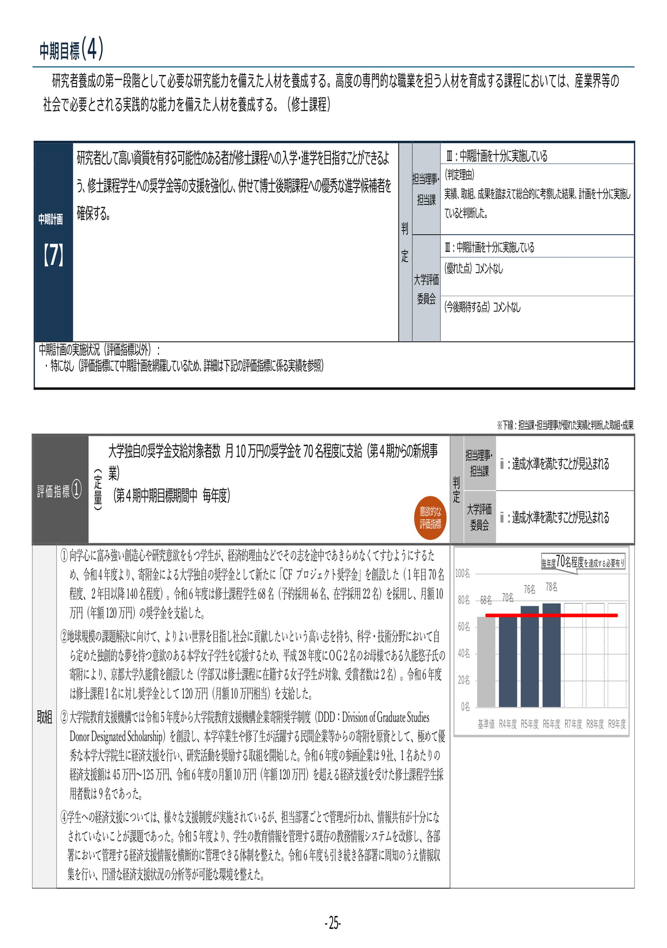 P25 【7】第4期中期目標・中期計画に係る実績報告書(令和6年度)(29ページ目)