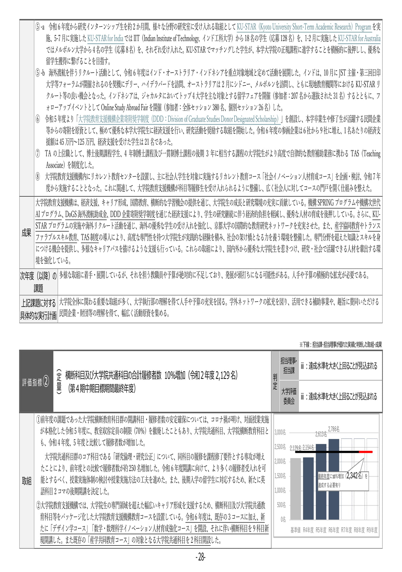 P28 【8】第4期中期目標・中期計画に係る実績報告書(令和6年度)(32ページ目)