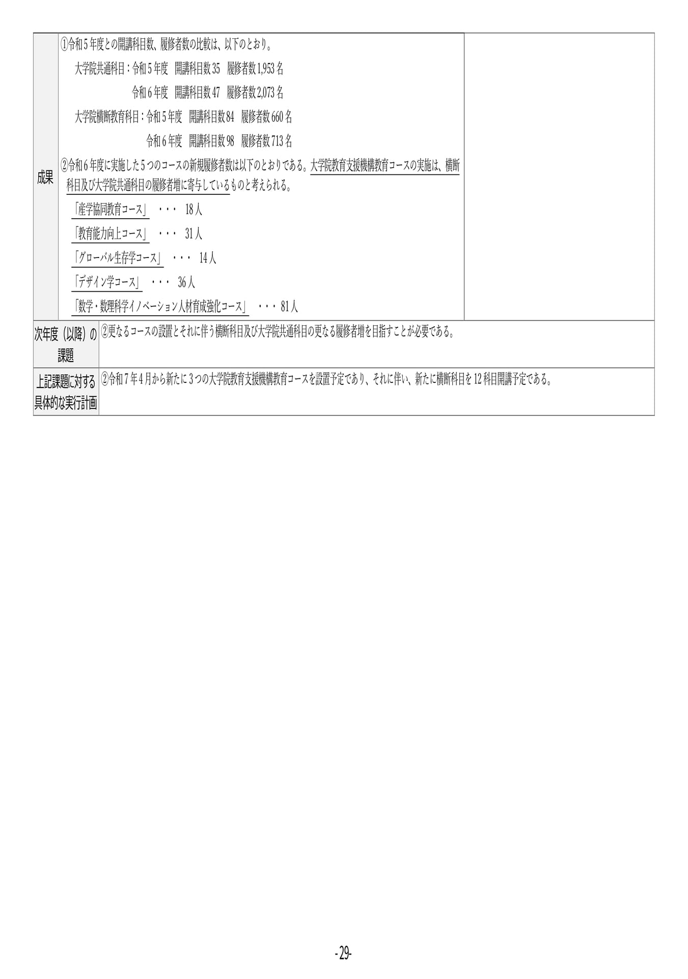 P29 【8】第4期中期目標・中期計画に係る実績報告書(令和6年度)(33ページ目)