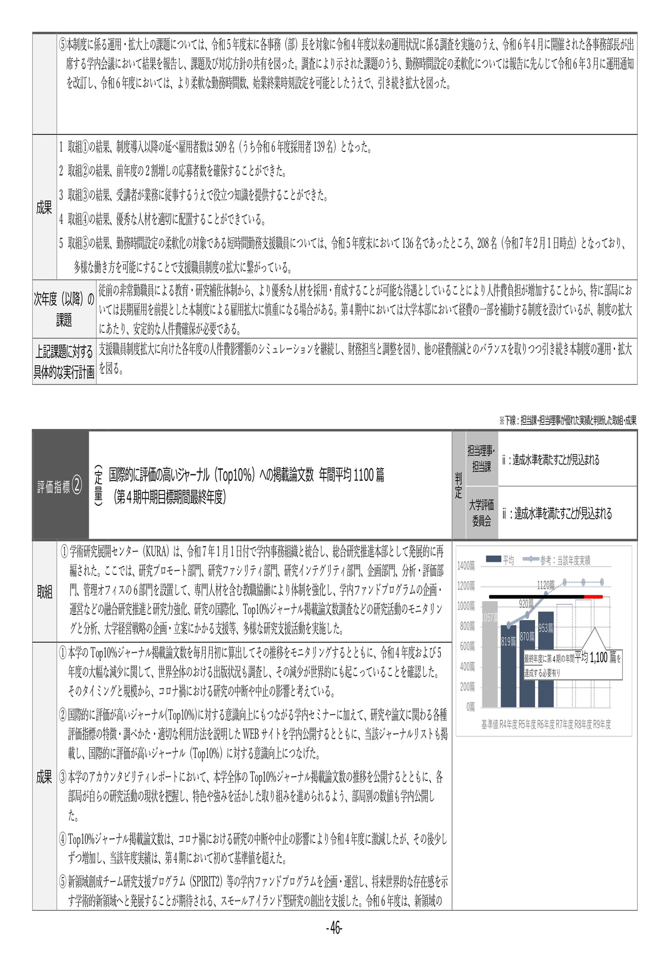 P46 【17】第4期中期目標・中期計画に係る実績報告書(令和6年度)(50ページ目)