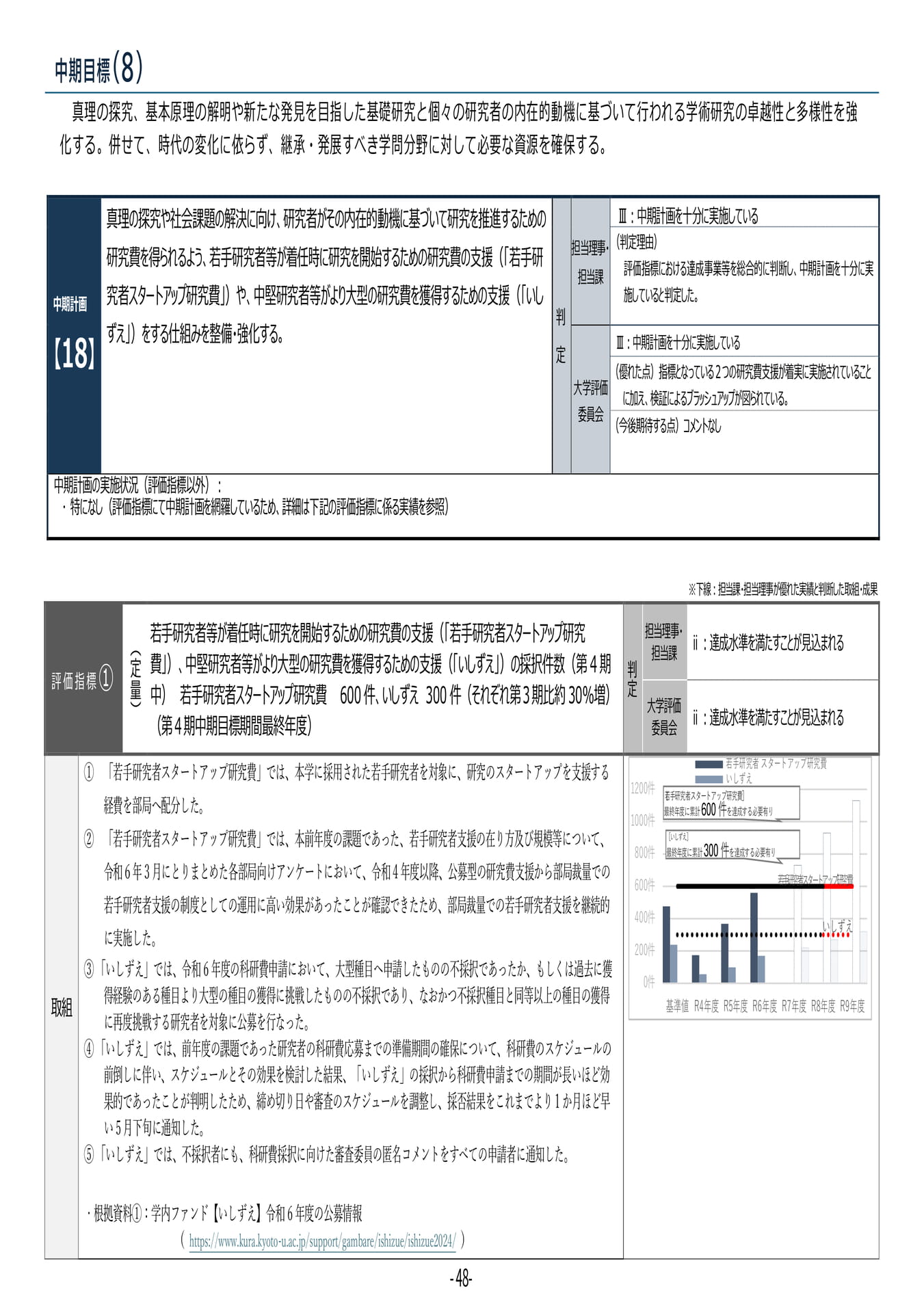 P48 【18】第4期中期目標・中期計画に係る実績報告書(令和6年度)(52ページ目)