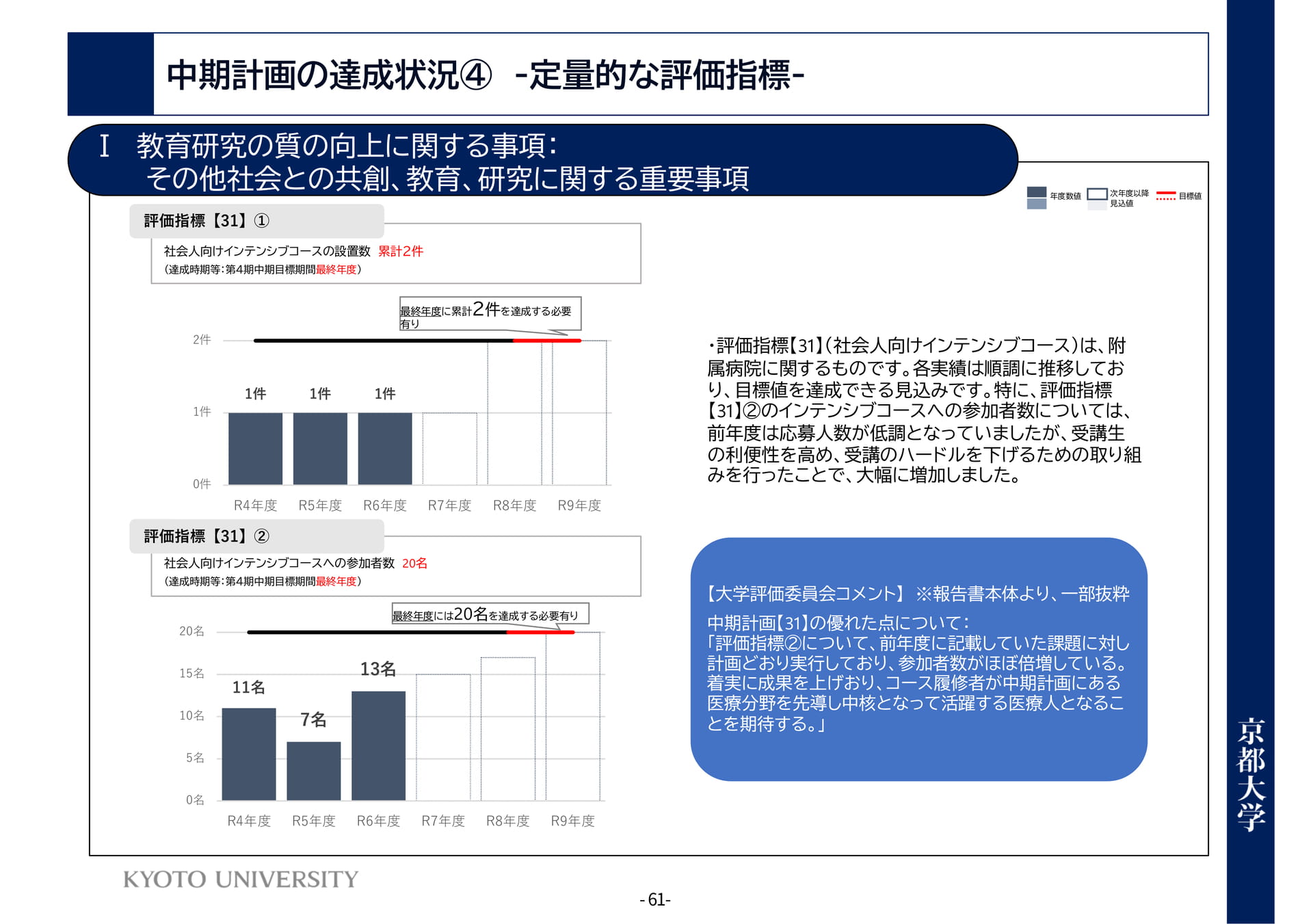 P61 Ⅰ教育研究の質の向上に関する事項:その他(65ページ目)