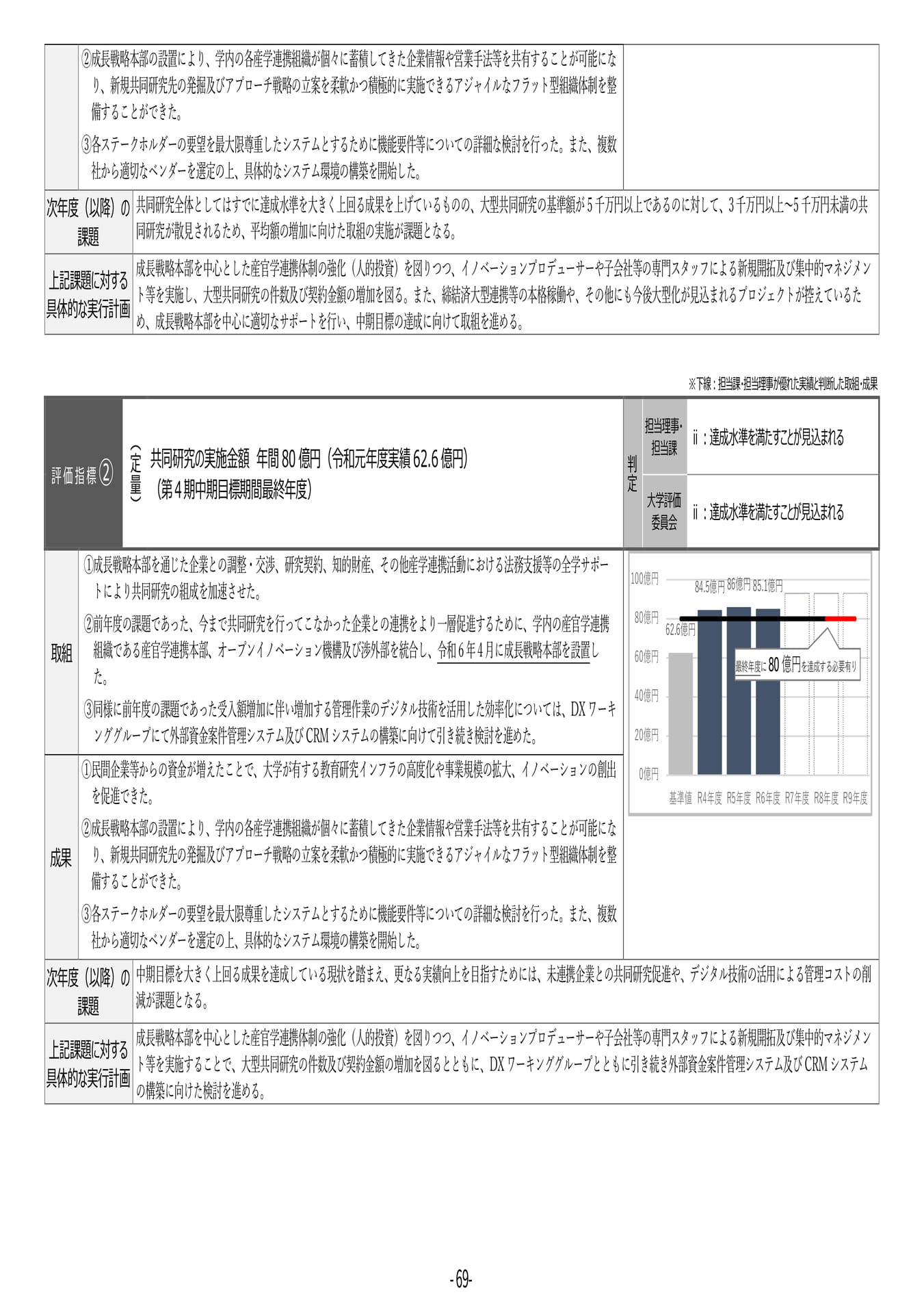 P69 【27】第4期中期目標・中期計画に係る実績報告書(令和6年度)(73ページ目)