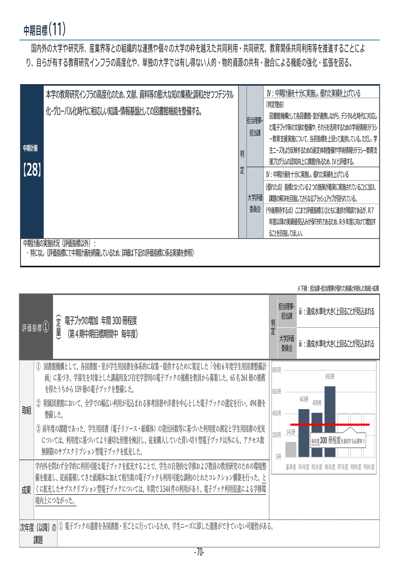 P70 【28】第4期中期目標・中期計画に係る実績報告書(令和6年度)(74ページ目)