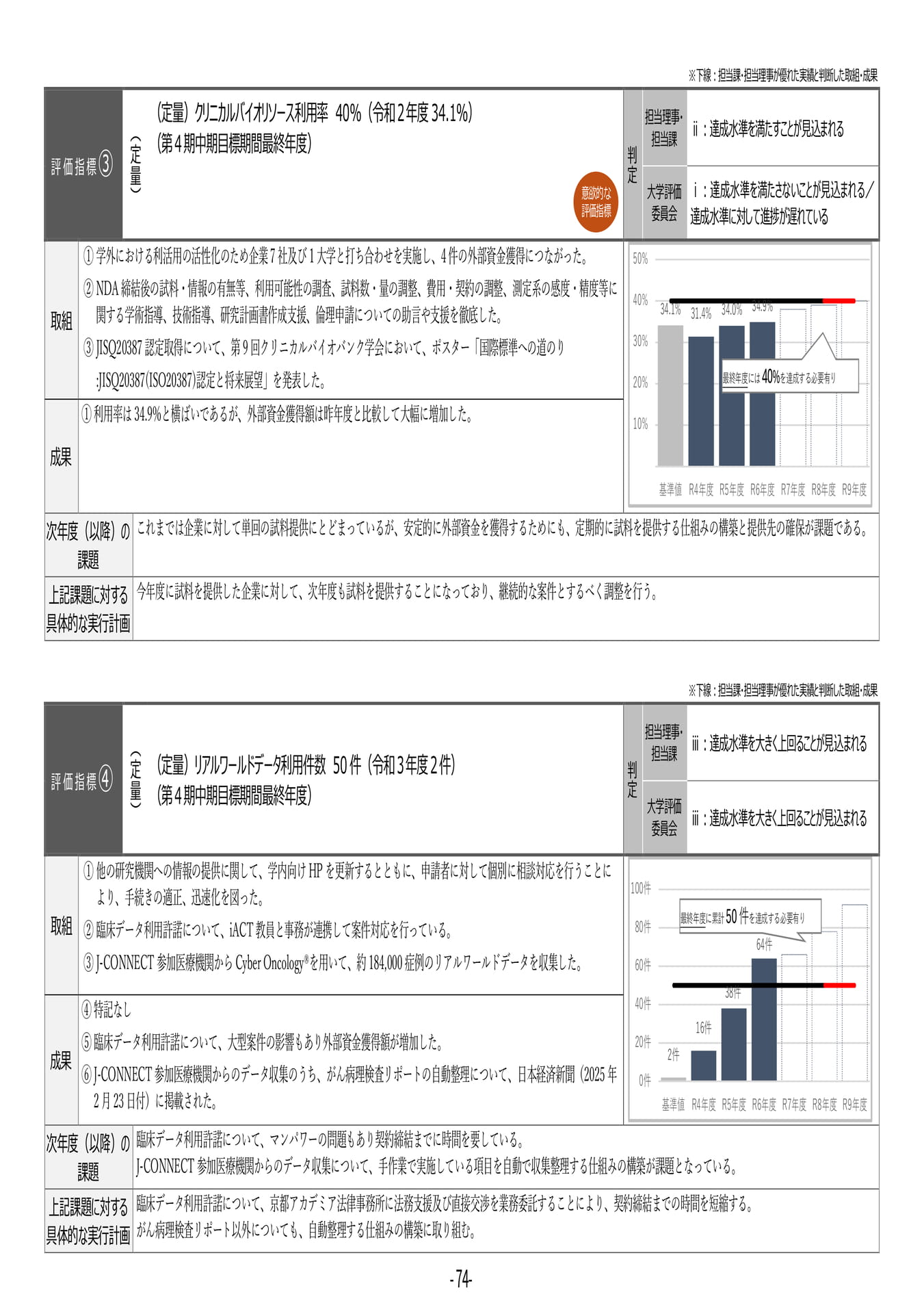 P74 【29】第4期中期目標・中期計画に係る実績報告書(令和6年度)(78ページ目)