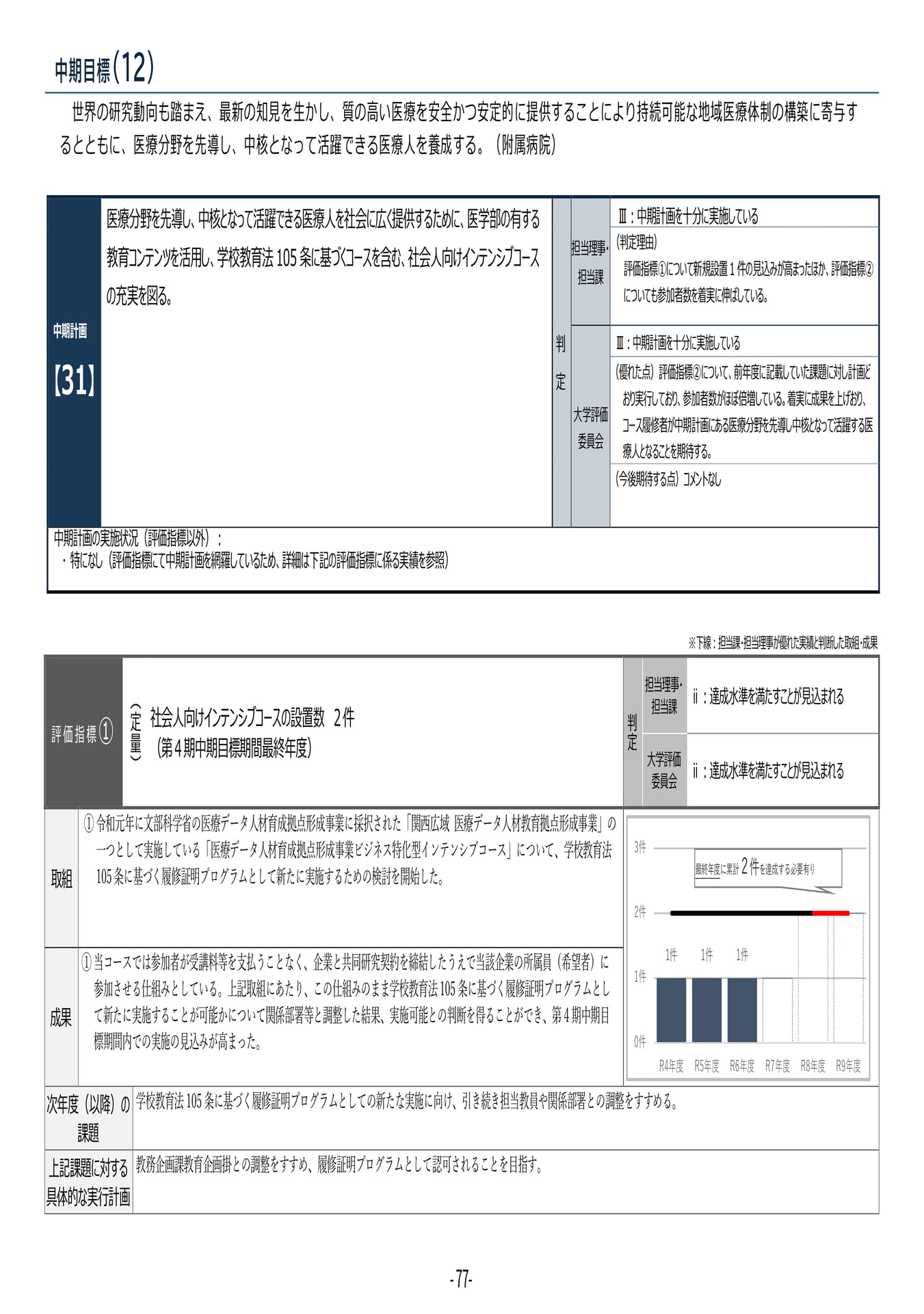 P77 【31】第4期中期目標・中期計画に係る実績報告書(令和6年度)(81ページ目)
