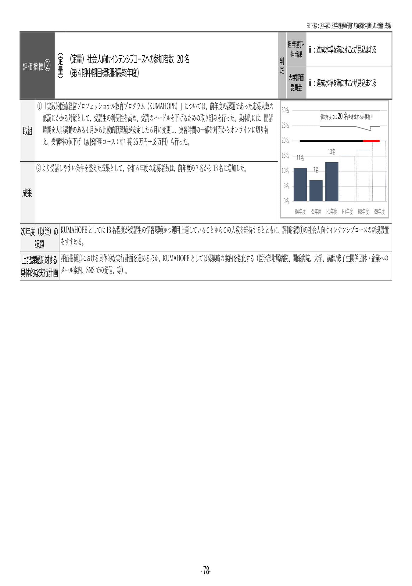 P78 【31】第4期中期目標・中期計画に係る実績報告書(令和6年度)(82ページ目)