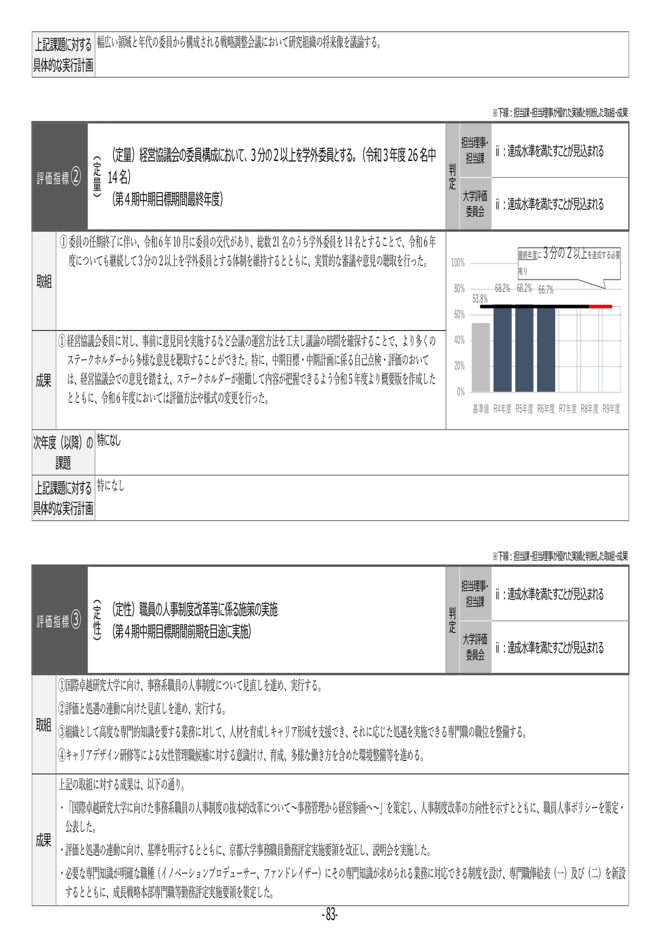 P83 【32】第4期中期目標・中期計画に係る実績報告書(令和6年度)(87ページ目)