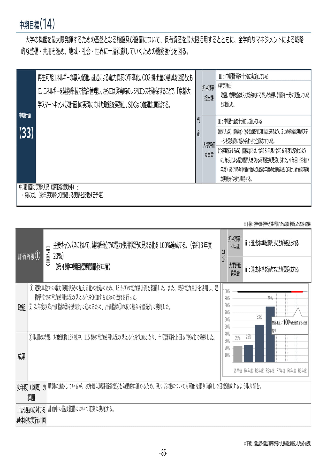 P85 【33】第4期中期目標・中期計画に係る実績報告書(令和6年度)(89ページ目)